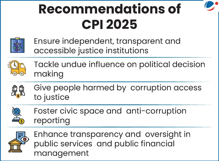 The below infographics shows recommendations of CPI 2025.