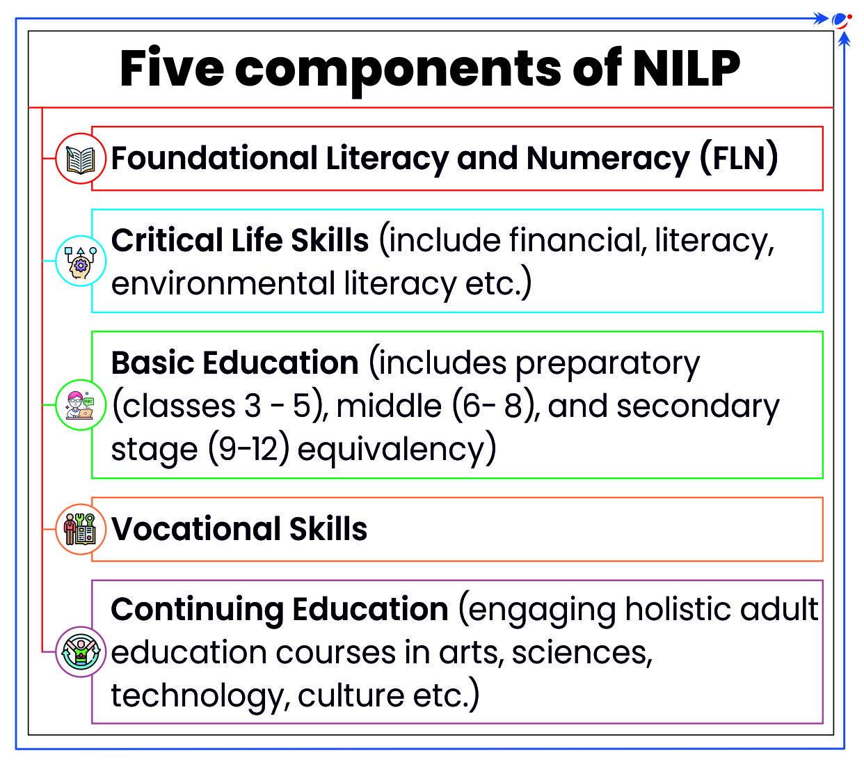 An infographic showing Five components of NILP. These components include- Foundational Literacy and Numeracy (FLN); Critical Life Skills (include financial, literacy, environmental literacy etc.); Basic Education (includes preparatory (classes 3 - 5), middle (6- 8), and secondary stage (9-12) equivalency); Vocational Skills; and Continuing Education (engaging holistic adult education courses in arts, sciences, technology, culture etc.)