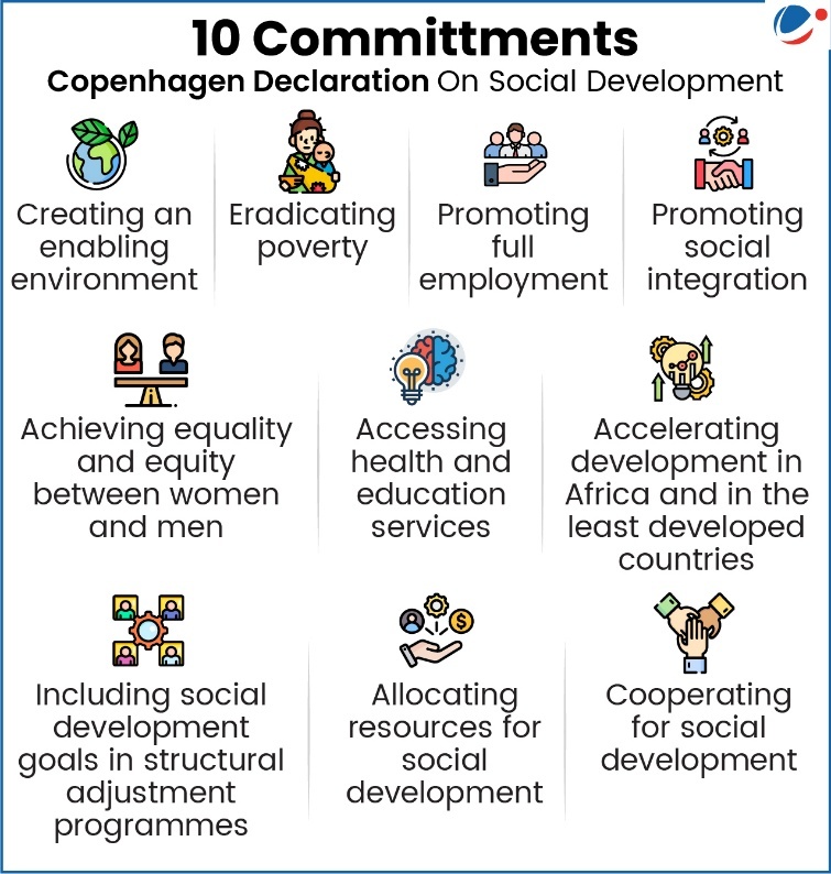"Infographic titled '10 Commitments - Copenhagen Declaration On Social Development' displaying nine visible commitments with icons: 1) Globe with leaves icon - Creating an enabling environment, 2) Person with belongings icon - Eradicating poverty, 3) People at podium icon - Promoting full employment, 4) Person at desk with gear icon - Promoting social integration, 5) Male and female figures with scale icon - Achieving equality and equity between women and men, 6) Lightbulb and gear icon - Accessing health and education services, 7) Raised fist with Africa map icon - Accelerating development in Africa and in the least developed countries, 8) Four connected people icons - Including social development goals in structural adjustment programmes, 9) Hand with coin and gear icon - Allocating resources for social development, 10) Two hands shaking icon - Cooperating for social development. Logo appears in top right corner."