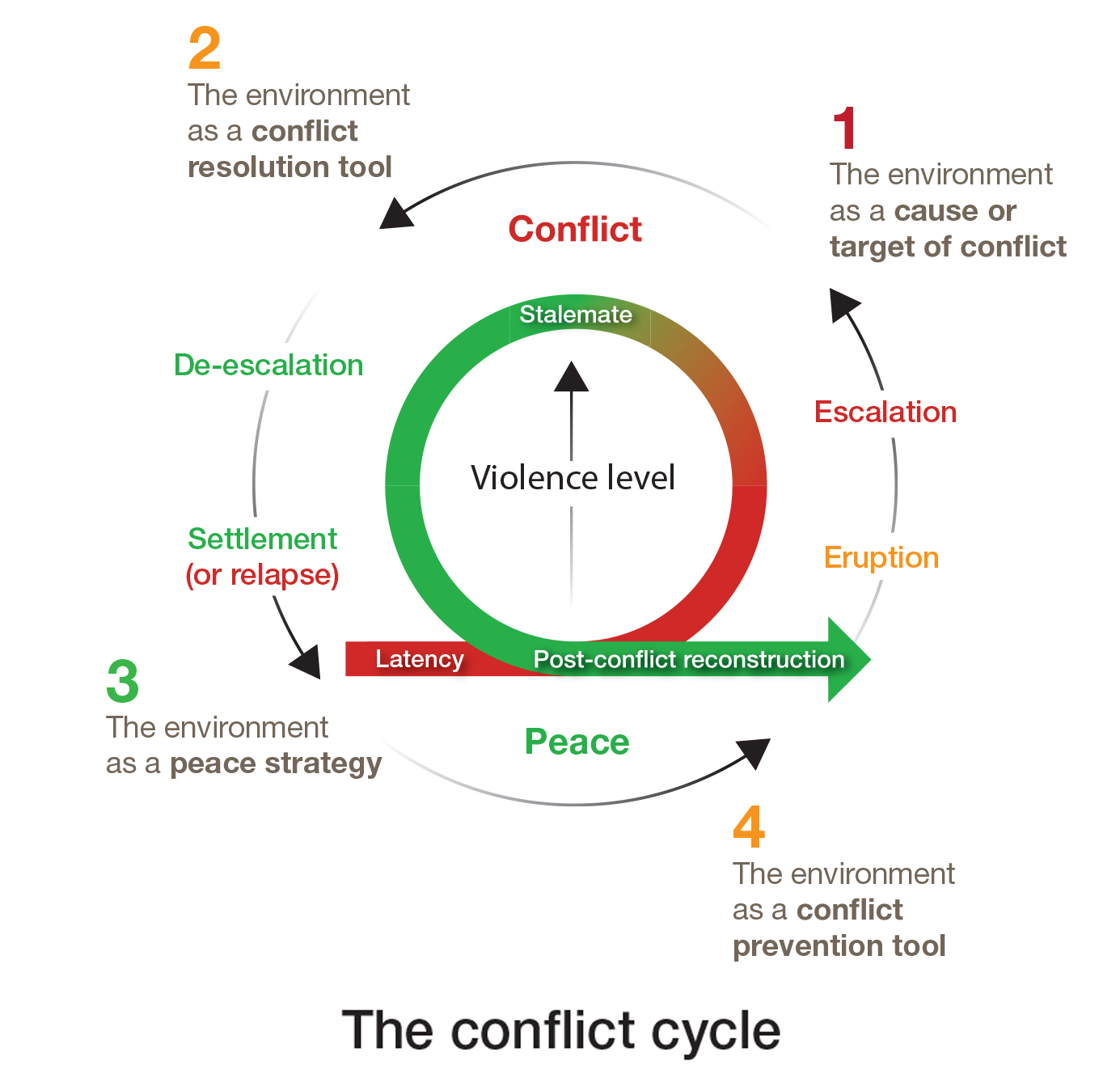 A circular diagram depicting the conflict cycle with four stages: conflict, peace, conflict resolution tool, and conflict prevention tool. It includes terms like escalation, eruption, de-escalation, settlement, and post-conflict reconstruction, highlighting the influence of the environment.