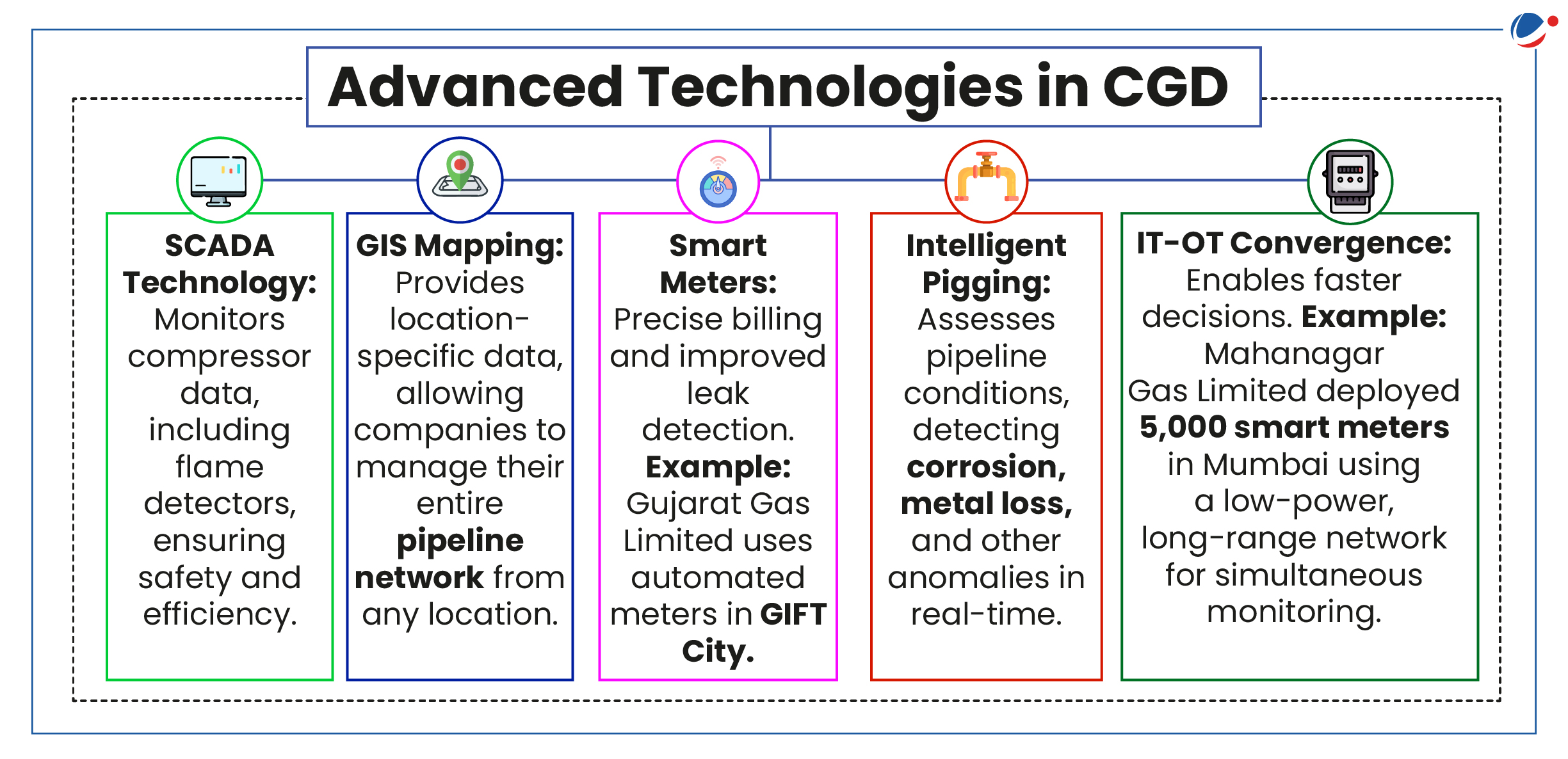 A detailed infographic titled "Advanced Technologies in CGD" featuring five sections: SCADA Technology, GIS Mapping, Smart Meters, Intelligent Pigging, and IT-OT Convergence. Each section provides a brief description and example of the respective technology.