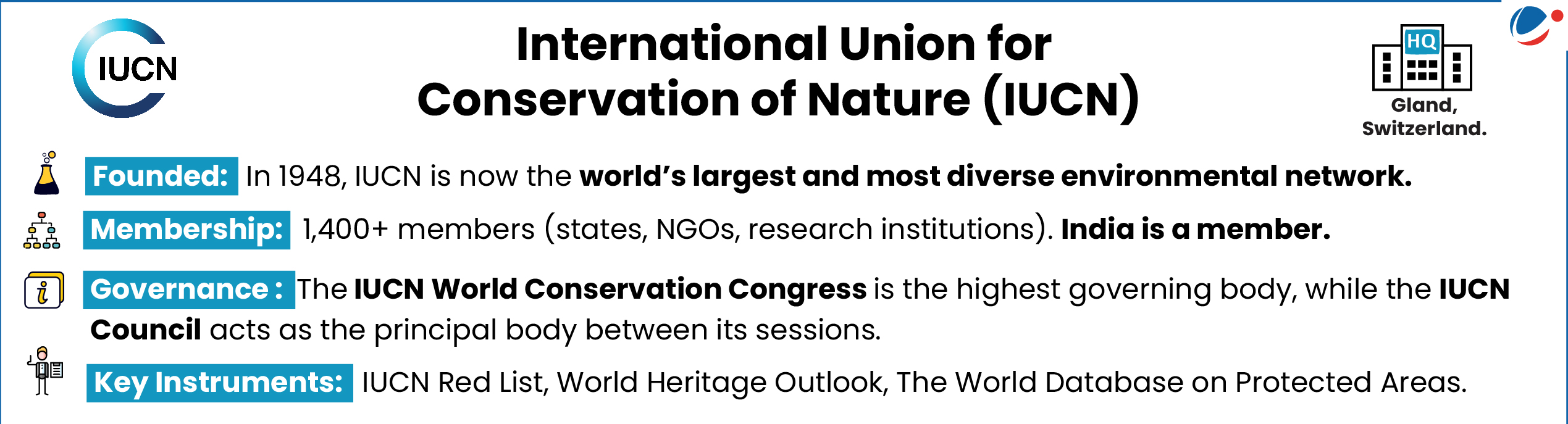 "Infographic about the International Union for Conservation of Nature (IUCN). The IUCN logo appears in the top left, and headquarters location (Gland, Switzerland) is noted in the top right. Key facts include: Founded in 1948, IUCN is now the world's largest and most diverse environmental network. Membership consists of 1,400+ members including states, NGOs, and research institutions, with India being a member. Governance structure shows the IUCN World Conservation Congress as the highest governing body, while the IUCN Council acts as the principal body between sessions. Key instruments include the IUCN Red List, World Heritage Outlook, and The World Database on Protected Areas. Small icons appear next to each section representing founding, membership, governance, and key instruments."