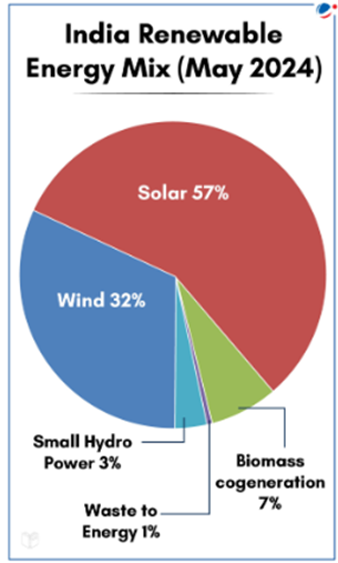 A pie chart titled "India Renewable Energy Mix (May 2024)" shows the distribution: Solar 57%, Wind 32%, Biomass cogeneration 7%, Small Hydro Power 3%, and Waste to Energy 1%.