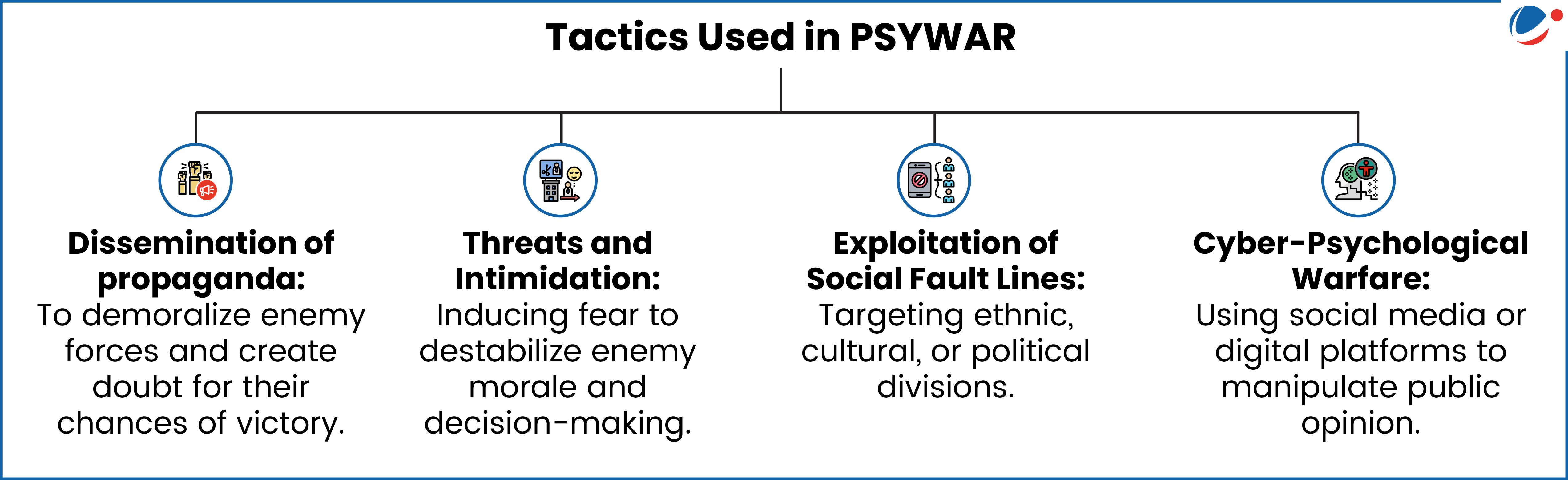 "Infographic titled 'Tactics Used in PSYWAR' displaying four tactics: 1) Dissemination of propaganda to demoralize enemy forces; 2) Threats and intimidation to destabilize morale and decision-making; 3) Exploitation of social fault lines targeting ethnic, cultural, or political divisions; and 4) Cyber-psychological warfare using social media or digital platforms to manipulate public opinion. Each tactic is accompanied by a small illustrative icon."