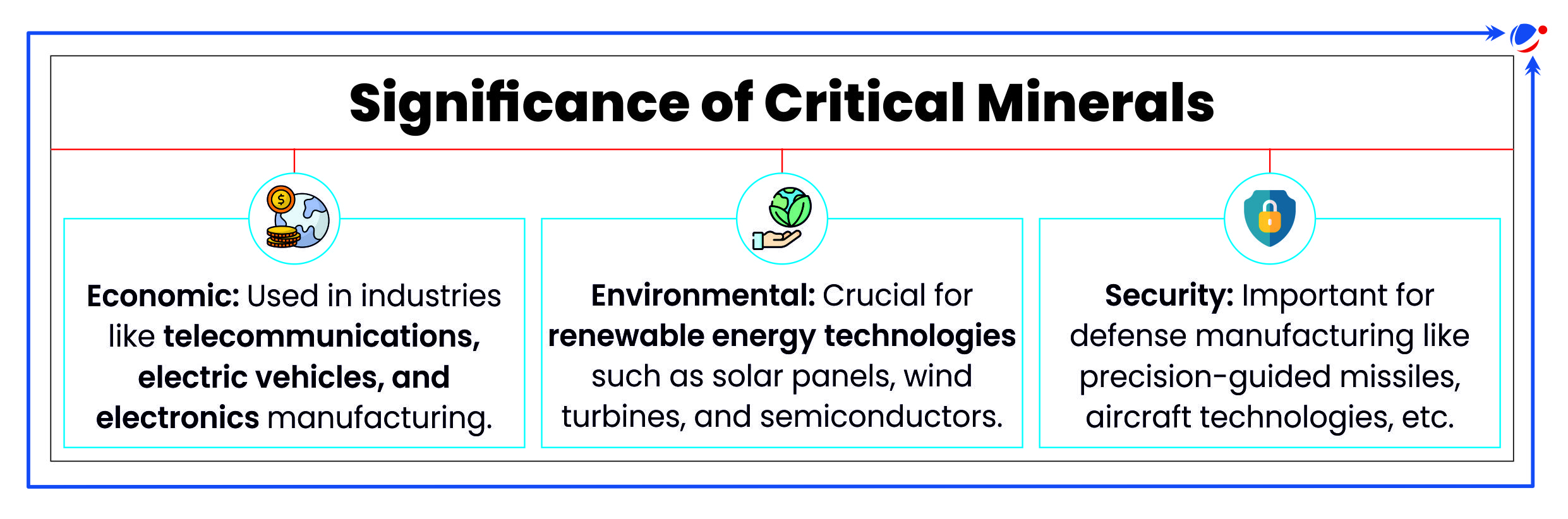 An infographic image outlining the significance of critical minerals in three key areas - Economic: Used in industries like telecommunications, electric vehicles, and electronics manufacturing; Environmental: Crucial for renewable energy technologies such as solar panels, wind turbines, and semiconductors; Security: Important for defense manufacturing, including precision-guided missiles and aircraft technologies.