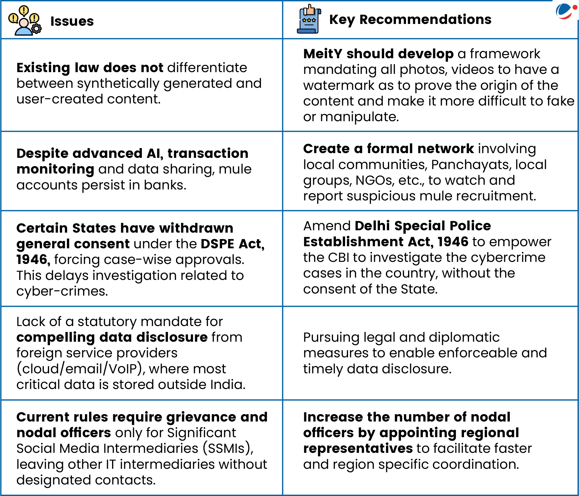 Infographic showing Issues and recommendation