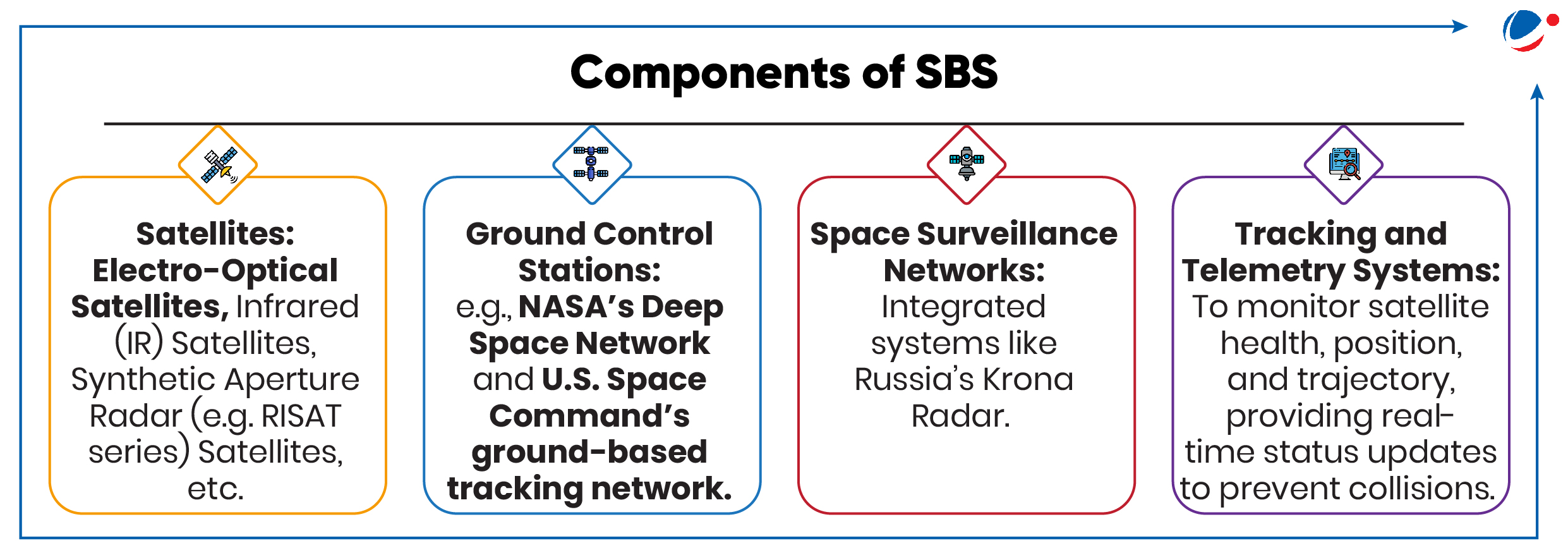 An infographic image depicting the components of a Space-Based System (SBS). It highlights four key elements: satellites of various types (Electro-Optical, IR, SAR), ground control stations for management and control, space surveillance networks for object tracking, and tracking and telemetry systems for monitoring satellite health, position, and trajectory to prevent collisions.