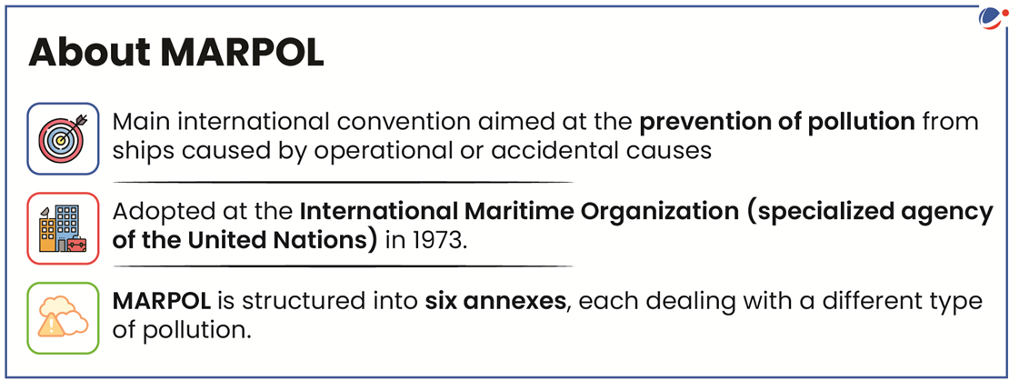 An infographic titled “About MARPOL” provides key information about the international convention:  A target icon accompanies the text: “Main international convention aimed at the prevention of pollution from ships caused by operational or accidental causes.”  A building and ship icon appears next to: “Adopted at the International Maritime Organization (specialized agency of the United Nations) in 1973.”  A cloud and warning sign icon appears with the statement: “MARPOL is structured into six annexes, each dealing with a different type of pollution.”  The layout uses icons and bold text for emphasis and clarity.