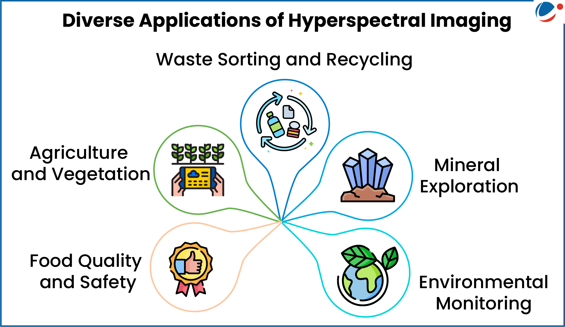 An infographic showing diverse applications of hyperspectral imaging