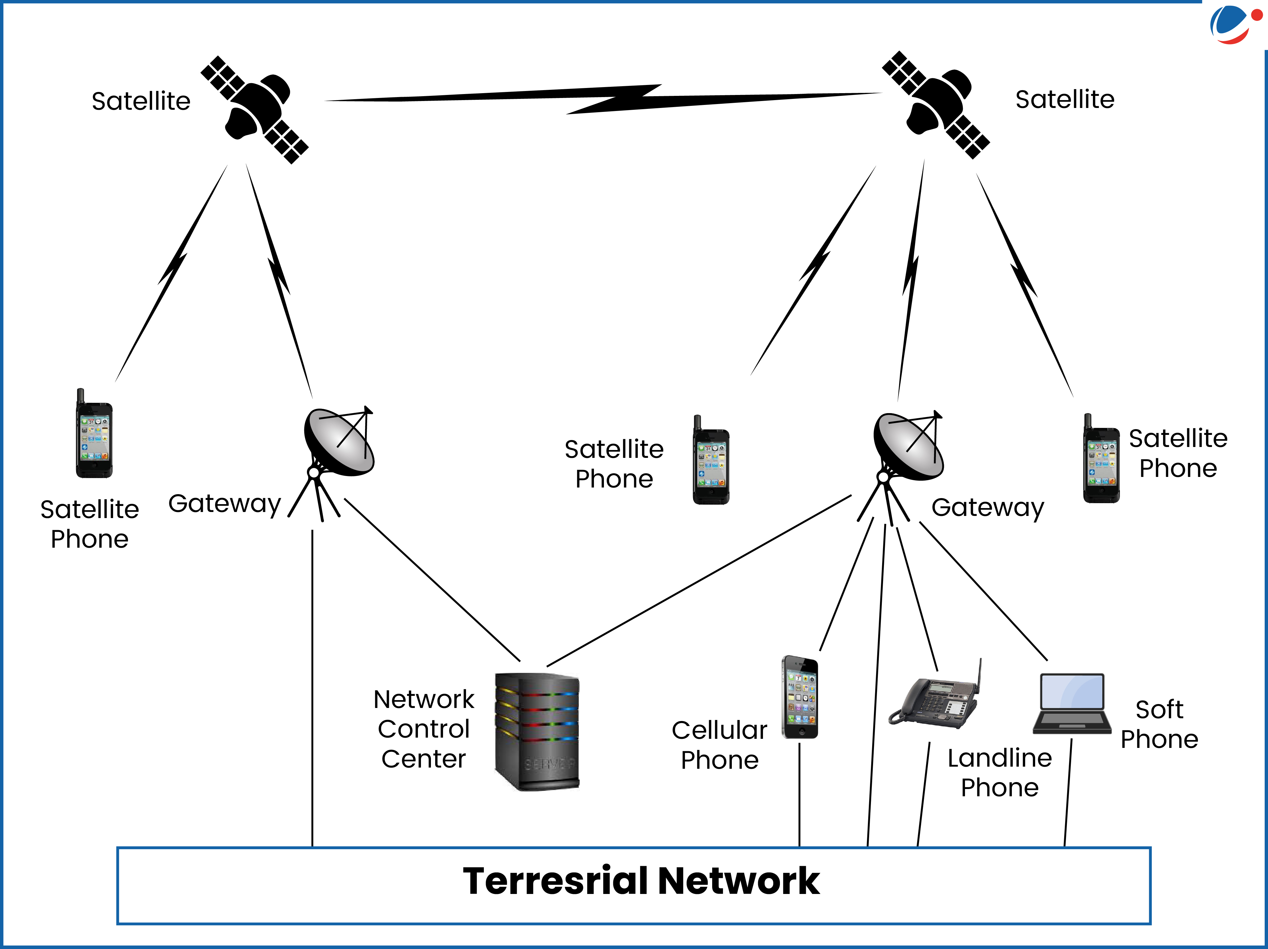 An infographic showing satellite communication