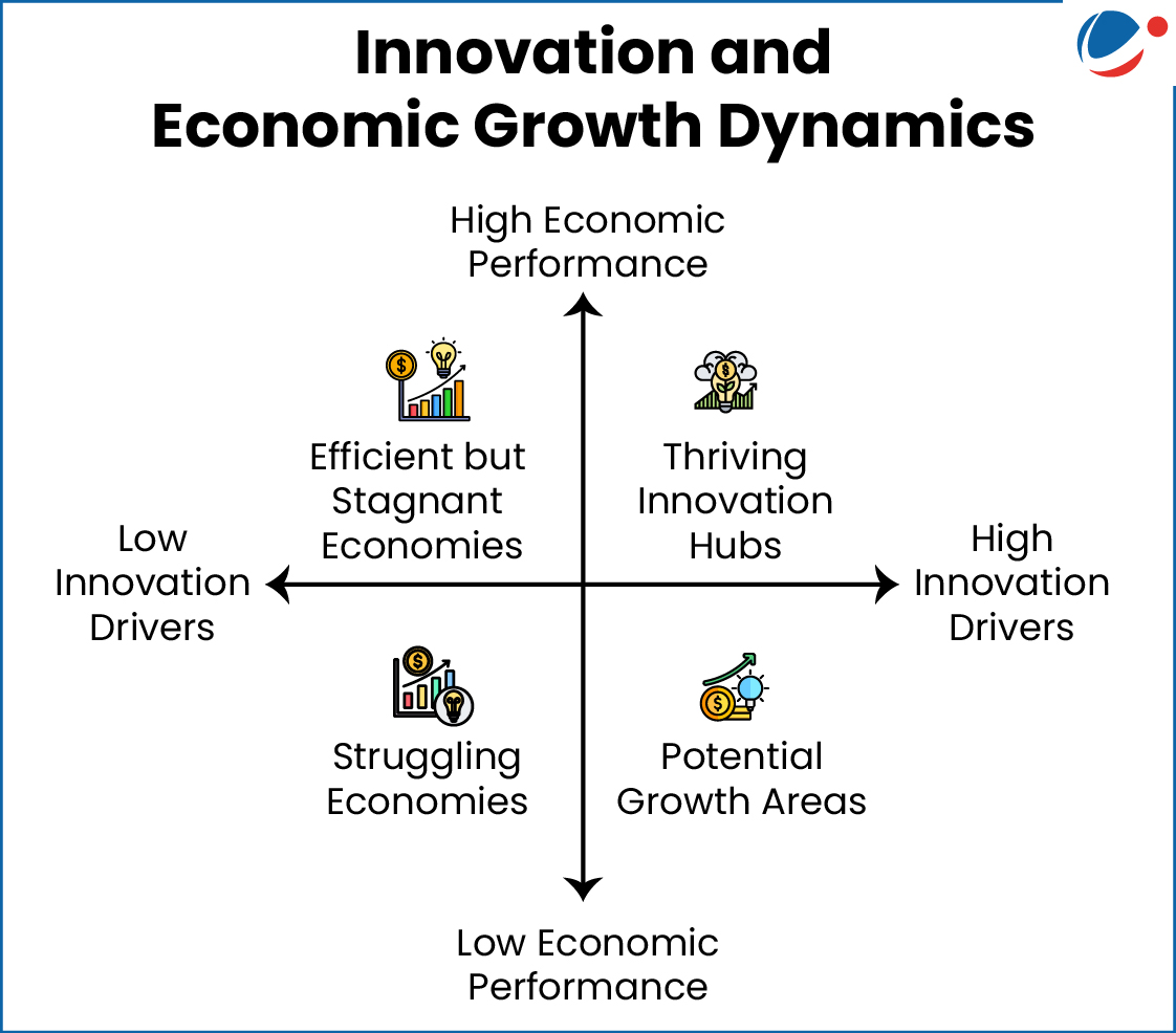 Diagram explaining relation between Innovation and economic growth dynamics