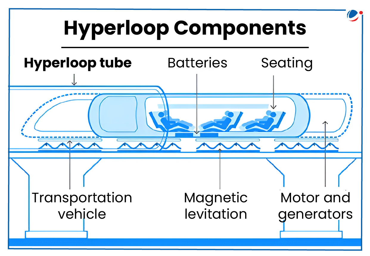 Infographic showing Hyperloop components