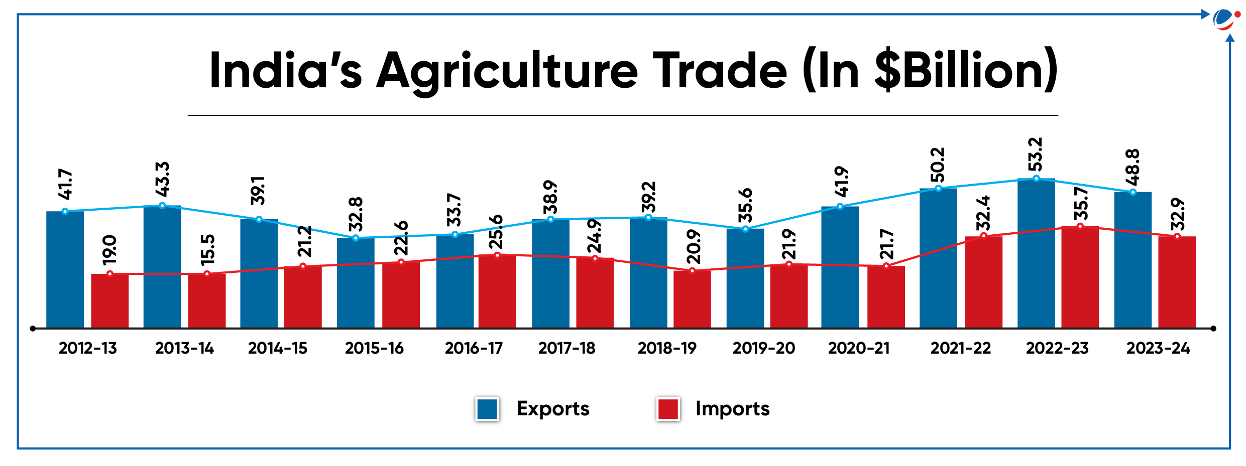 Bar graph showcasing India's agriculture trade from 2012-13 to 2023-24, with exports in blue and imports in red. Exports and imports show fluctuations over the years, with the highest exports in 2013-14 at $43.3 billion and the highest imports in 2020-21 at $42.2 billion.