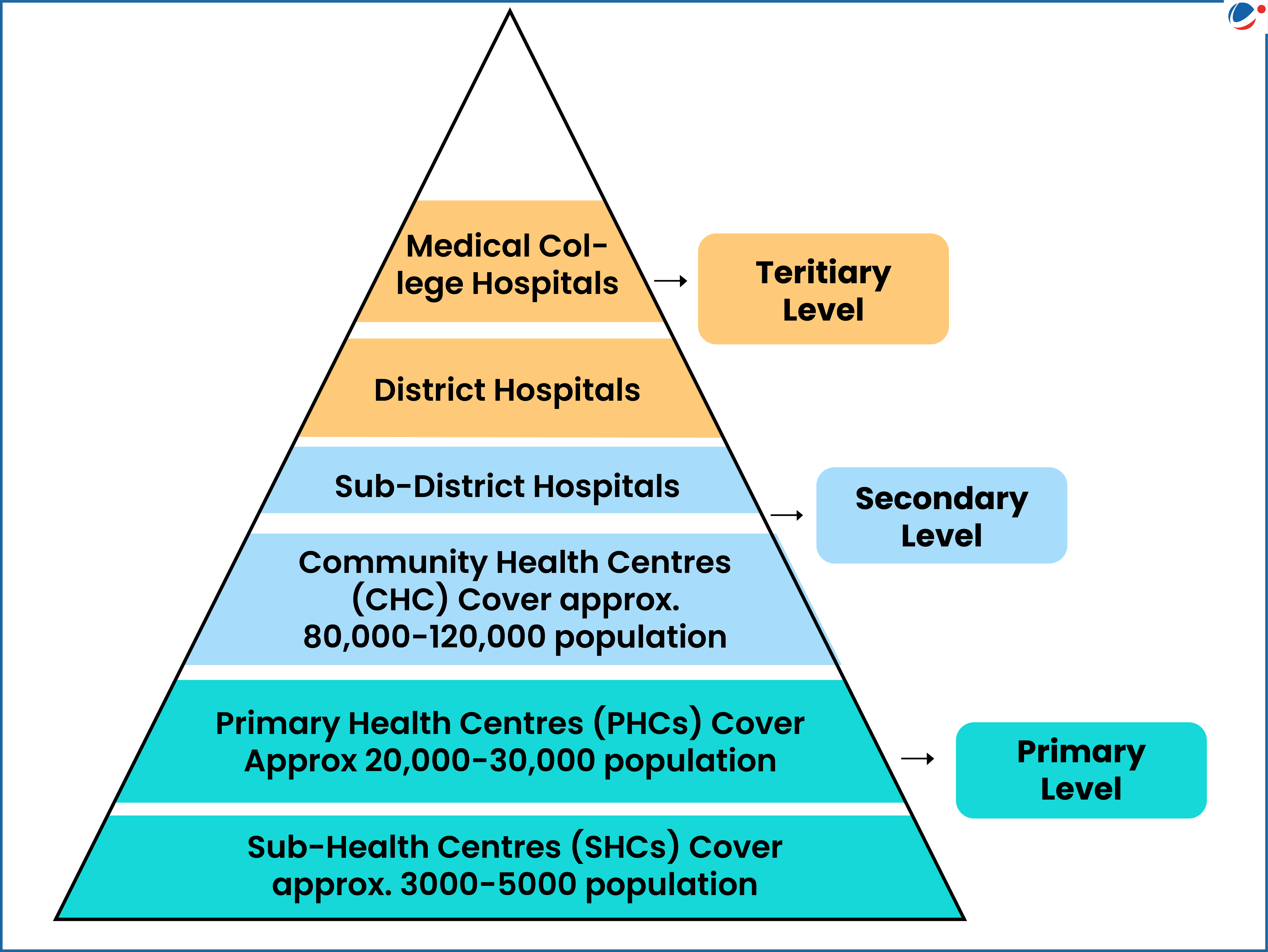 An infographic image showing structure of India’s Public healthcare system at Primary, Secondary, and Tertiary levels. Primary level shows Sub-Health Centres and Primary Health Centres. Secondary level includes Community Health Centres and Sub-District Hospitals. Tertiary level includes District Hospitals and Medical College Hospitals.