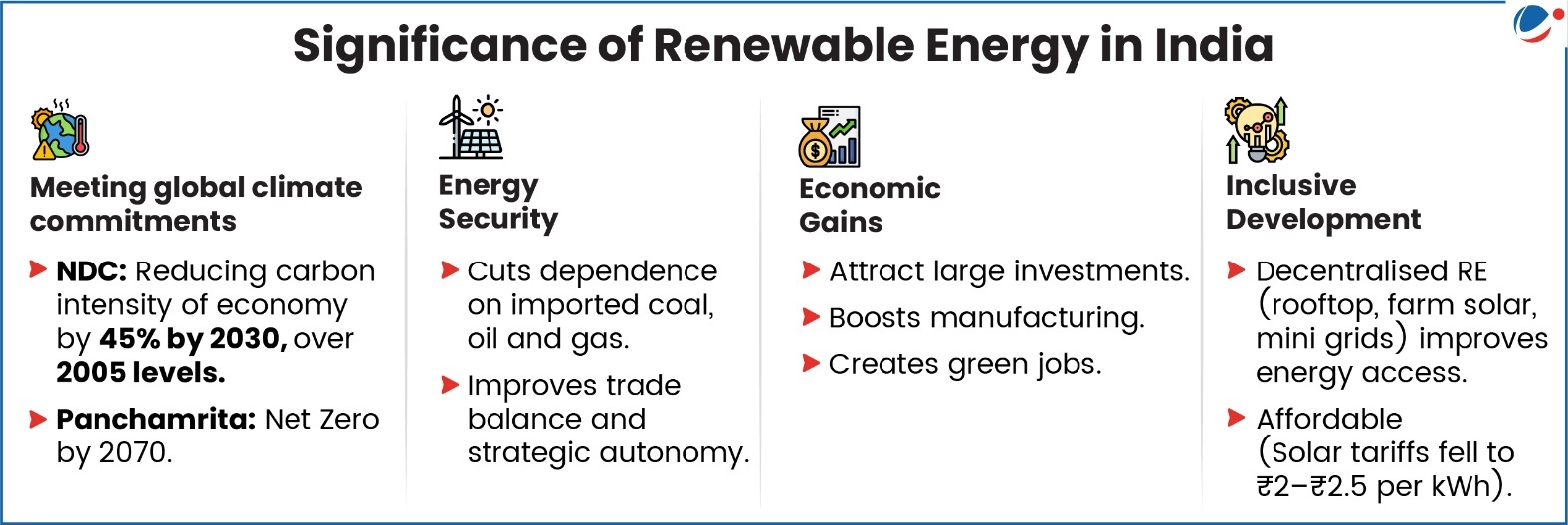 Significance of Renewable Energy in India- Meeting climate commitments, energy security, economic gains, inclusive development