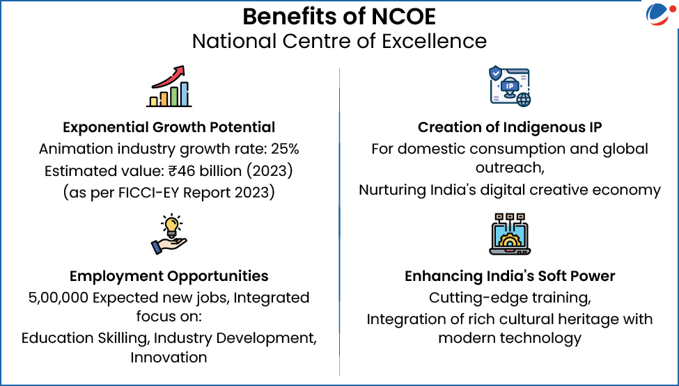 An infographic titled "Benefits of NCOE (National Centre of Excellence)" highlighting four key advantages: Exponential Growth Potential: The animation industry is growing at a rate of 25%, with an estimated value of ₹46 billion in 2023 (according to the FICCI-EY Report 2023). Employment Opportunities: An estimated 5,00,000 new jobs are expected, with a focus on education, skilling, industry development, and innovation. Creation of Indigenous IP: Aims to produce intellectual property for both domestic and global markets, supporting India's digital creative economy. Enhancing India's Soft Power: Promotes cutting-edge training and combines India's rich cultural heritage with modern technology.