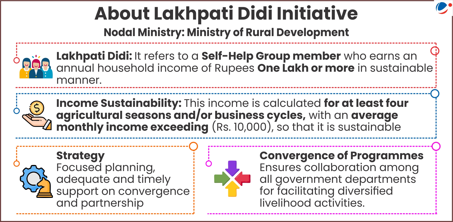 Infographic explaining the Lakhpati Didi Initiative under Ministry of Rural Development: defines Lakhpati Didi as Self-Help Group members earning Rs. 1 lakh or more annually through sustainable income calculated over four agricultural seasons/business cycles with average monthly income exceeding Rs. 10,000, emphasizing focused planning, convergence strategy, and collaboration among government departments for diversified livelihood activities.