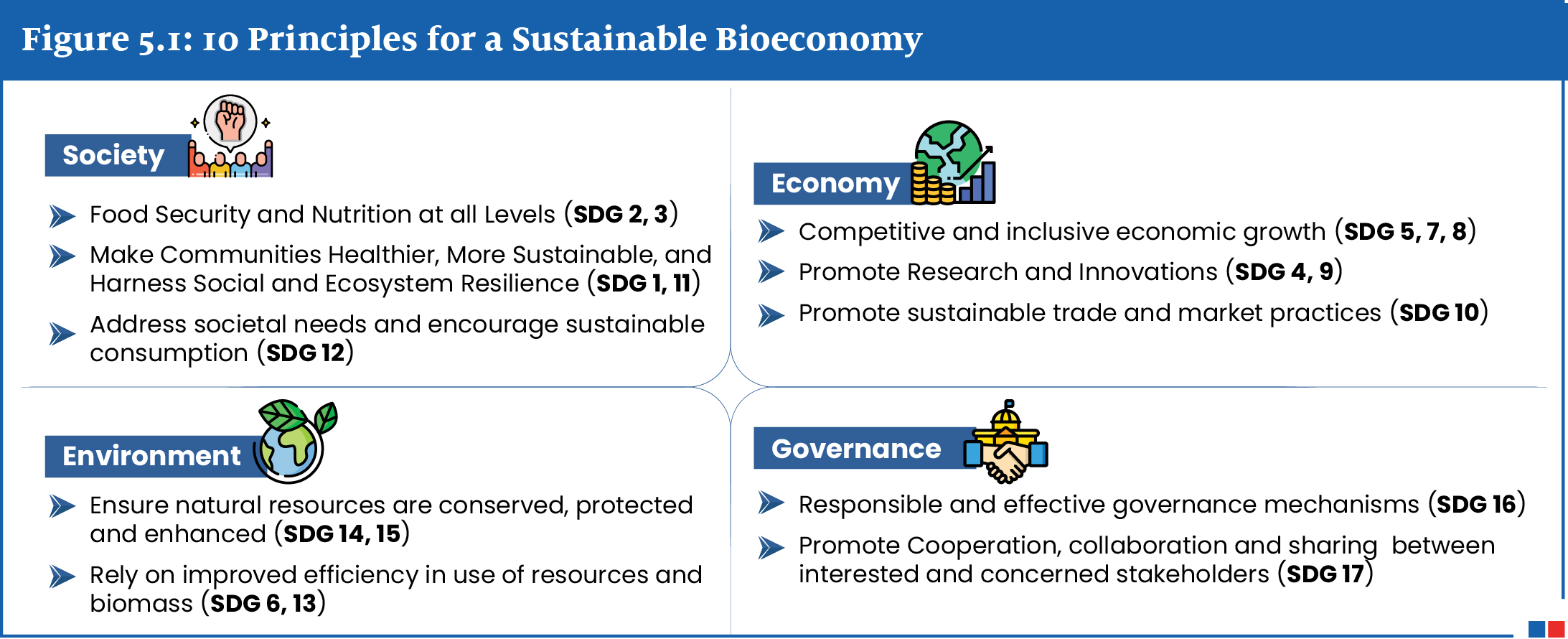 Figure listing 10 Principles for a Sustainable Bioeconomy