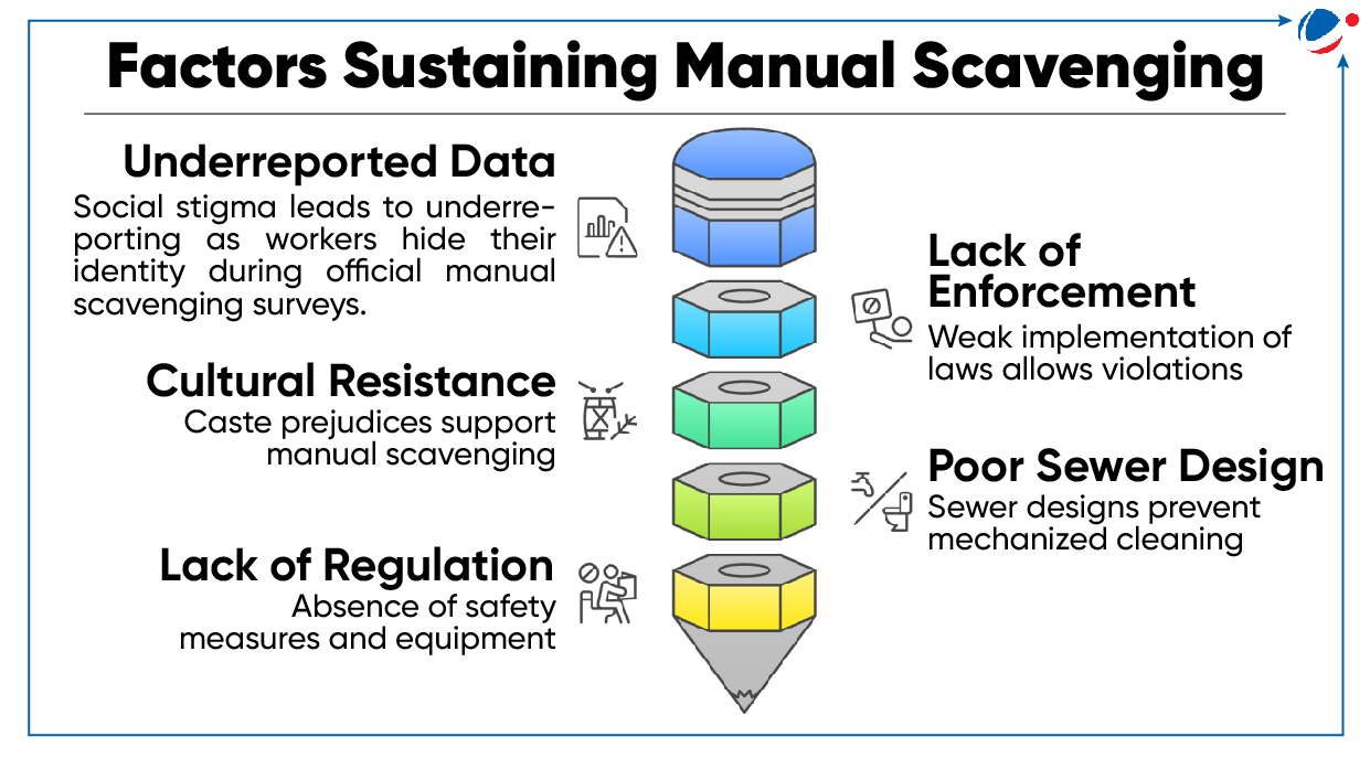  Factors sustaining manual scavenging include underreported data, cultural resistance, poor sewer design, lack of enforcement, and inadequate safety regulations.