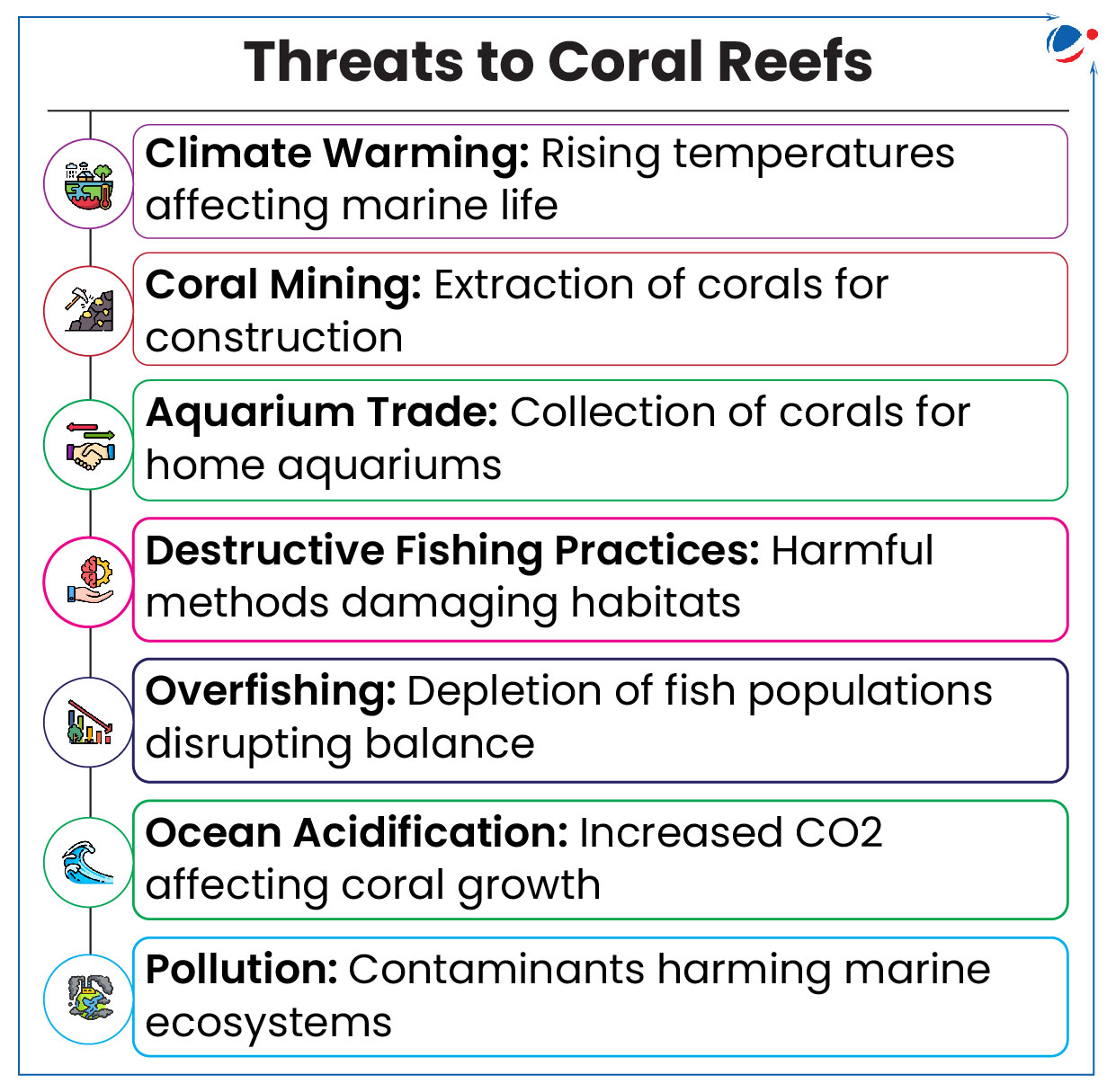 "An infographic titled 'Threats to Coral Reefs' lists various factors harming coral ecosystems. The threats are:  Climate Warming: Rising temperatures affecting marine life. Coral Mining: Extraction of corals for construction. Aquarium Trade: Collection of corals for home aquariums. Destructive Fishing Practices: Harmful methods damaging habitats. Overfishing: Depletion of fish populations disrupting balance. Ocean Acidification: Increased CO2 affecting coral growth. Pollution: Contaminants harming marine ecosystems.