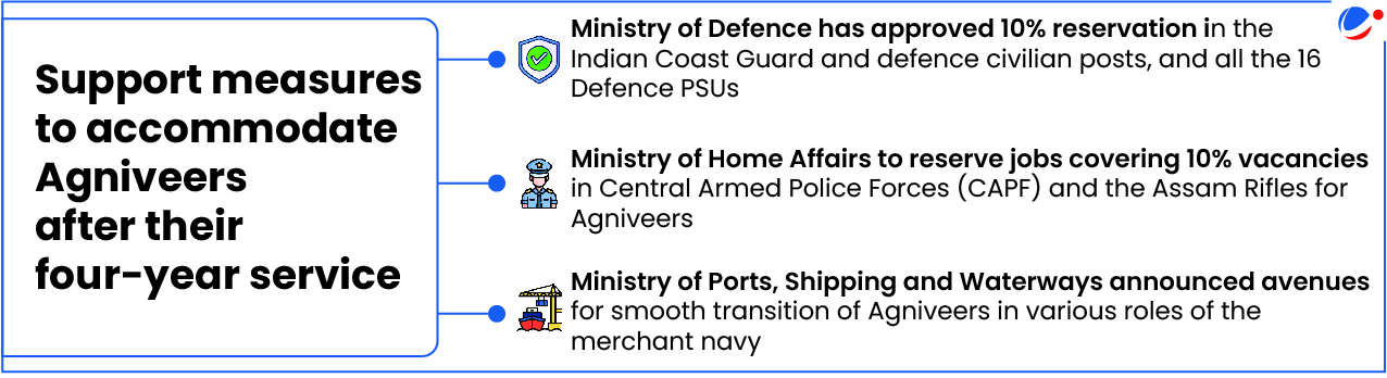 Support measures for Agniveers after four-year service include 10% reservation in Coast Guard, defence civilian posts, CAPF, Assam Rifles, and merchant navy roles.