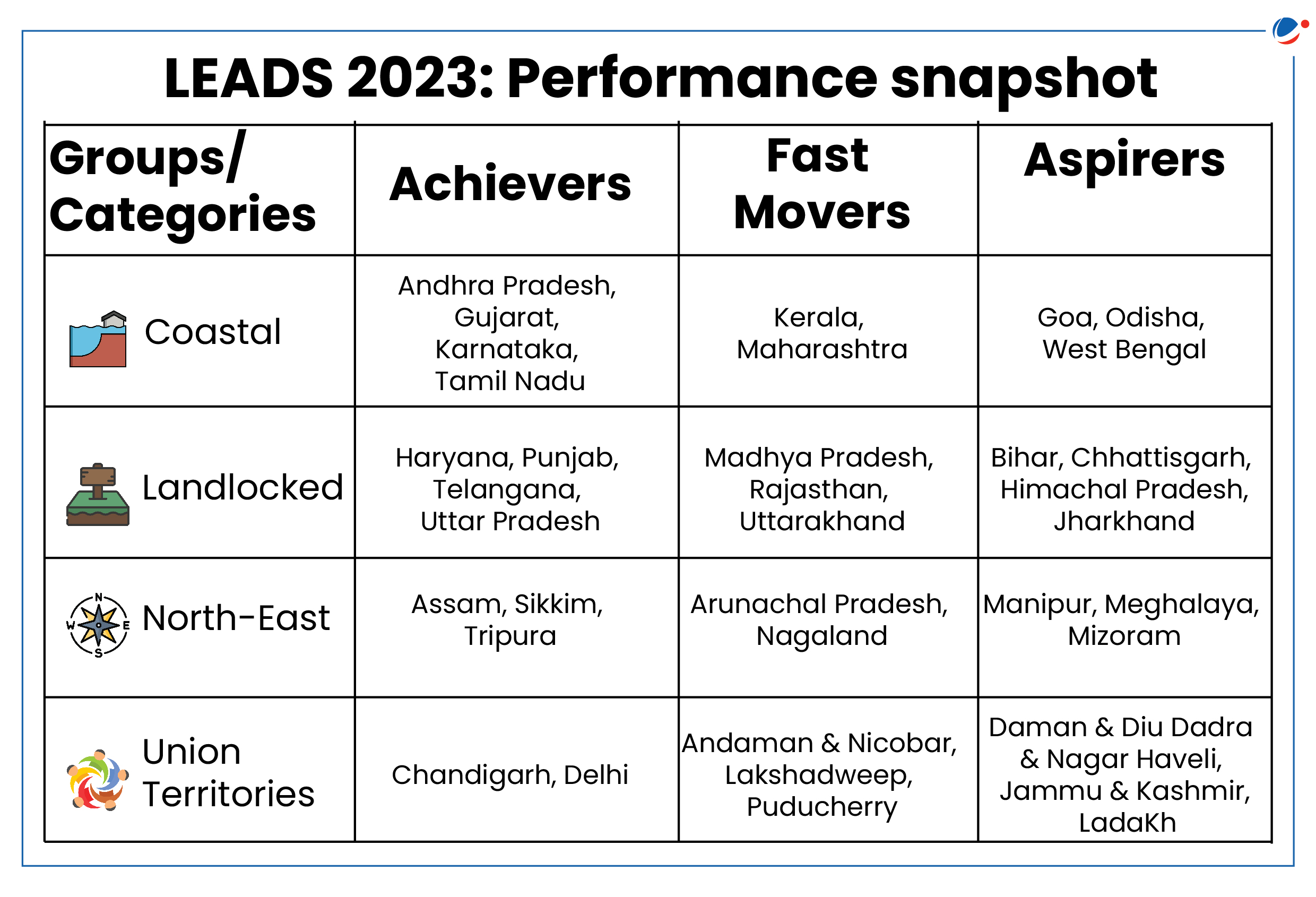 A table titled "LEADS 2023: Performance snapshot" categorizes regions into Achievers, Fast Movers, and Aspirers under four groups: Coastal, Landlocked, North-East, and Union Territories. Each category lists specific states and territories in different Indian regions.