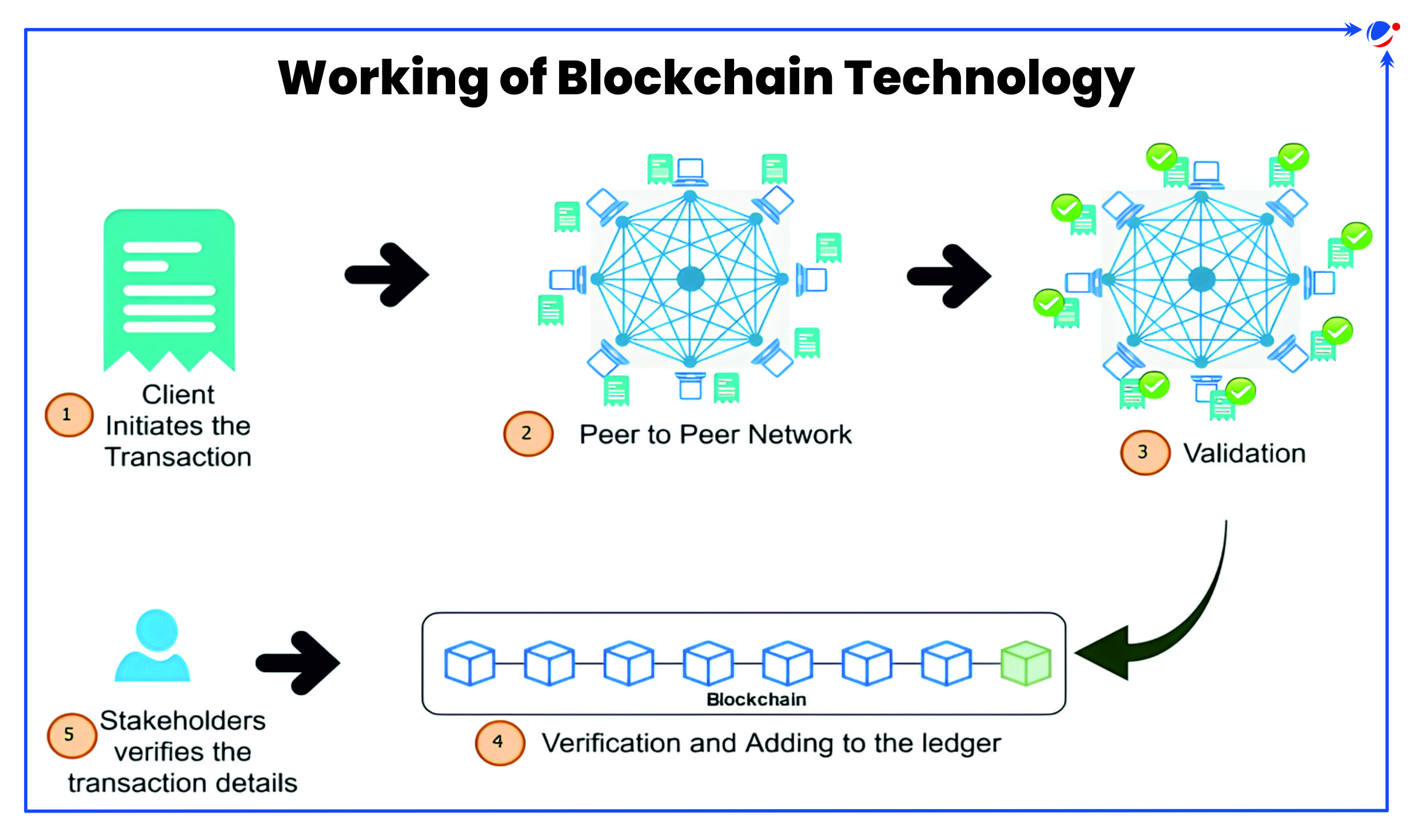 The infographic explains the working of blockchain technology. It shows that a client initiates a transaction, which is then broadcast to a peer-to-peer network. The network validates the transaction, after which it is added to the blockchain ledger. Finally, stakeholders verify the transaction details.