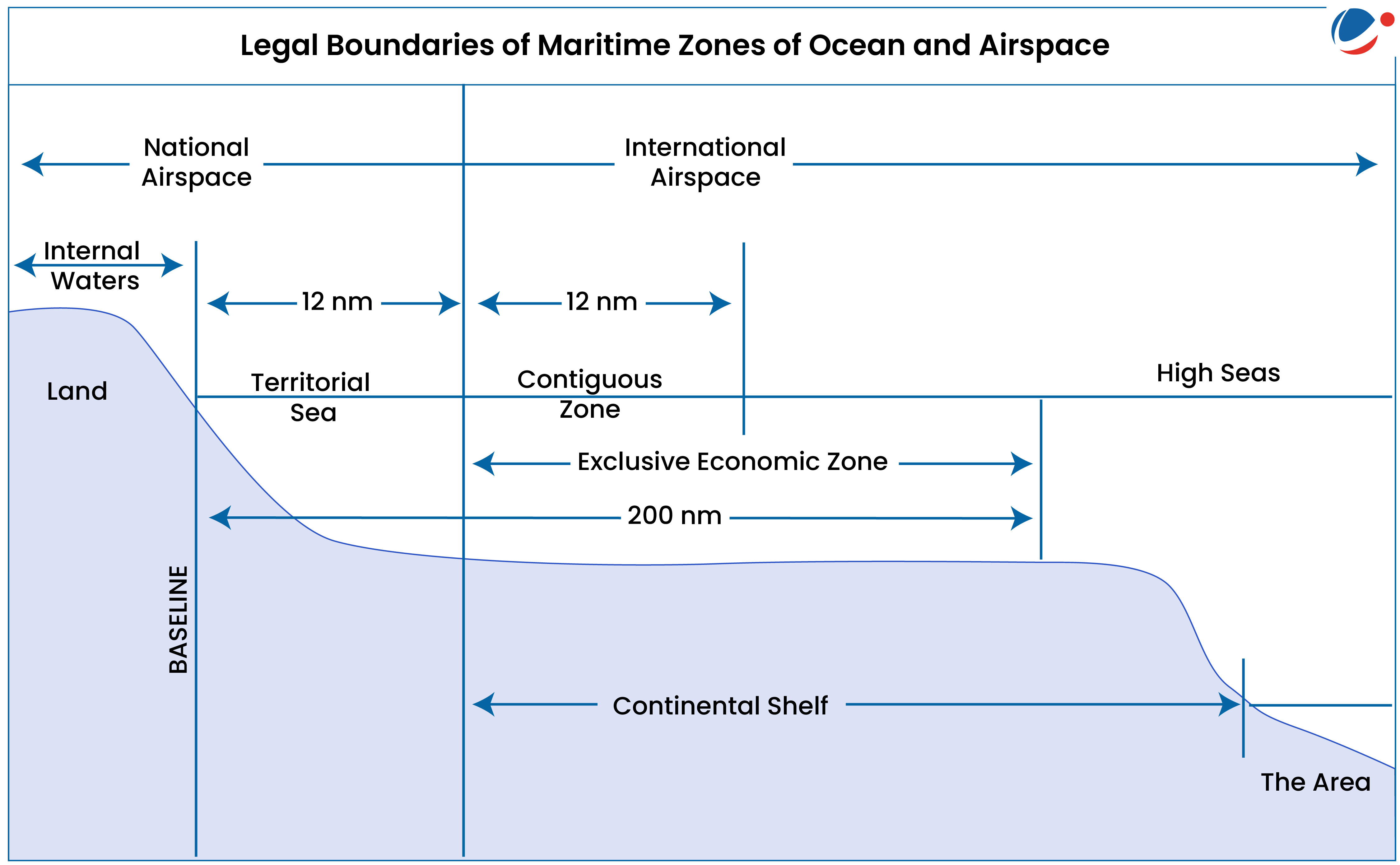 The image shows the legal boundaries of maritime zones, including Internal Waters, Territorial Sea (12 nm), Contiguous Zone, Exclusive Economic Zone (200 nm), and the High Seas. It also illustrates the division between National and International Airspace.