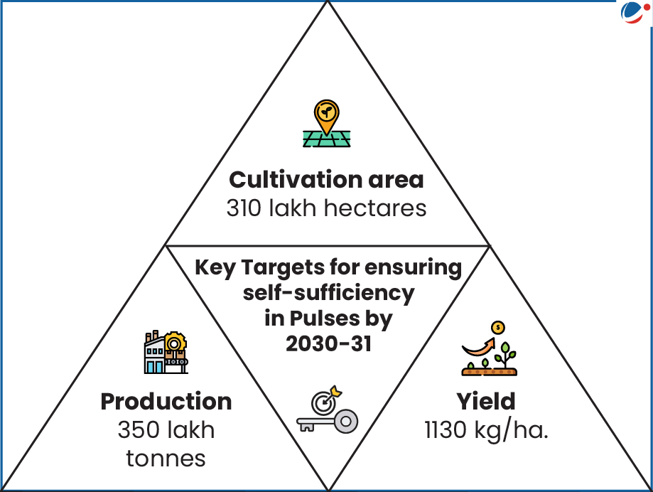 List of Key Targets for ensuring self-sufficiency in Pulses (2030-32)- Cultivation area  310 lakh hectares; Production  350 lakh tonnes ; Yield  1130 kg/ha.