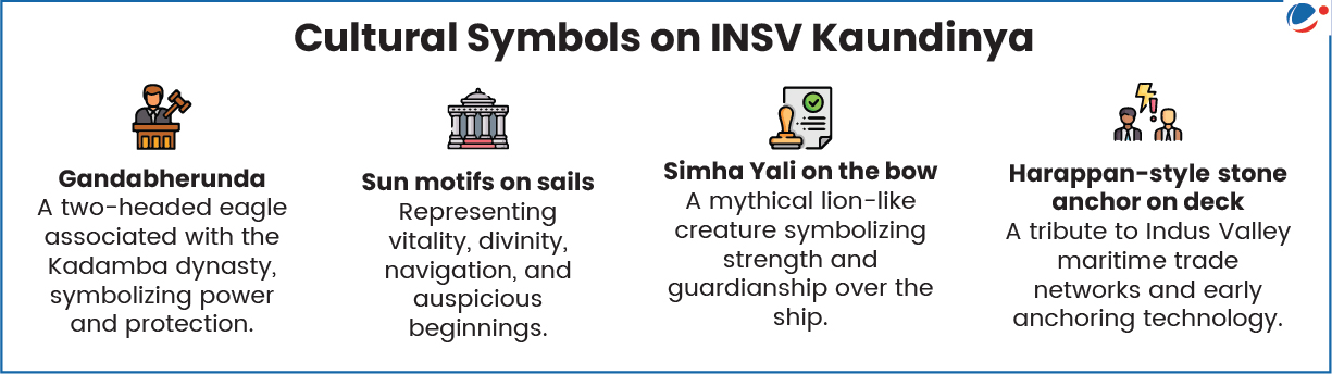 Cultural symbols of INSV Kaundinya- Gandabherunda, Sun motifs on sails, Simha Yali on the bow, Harappan-style stone anchor on deck