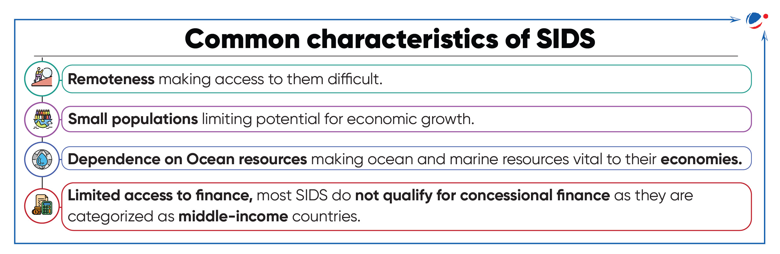 Infographic titled "Common characteristics of SIDS" with the following points: Remoteness making access difficult, Small populations limiting economic growth, Dependence on ocean resources, and Limited access to finance as most SIDS do not qualify for concessional finance.