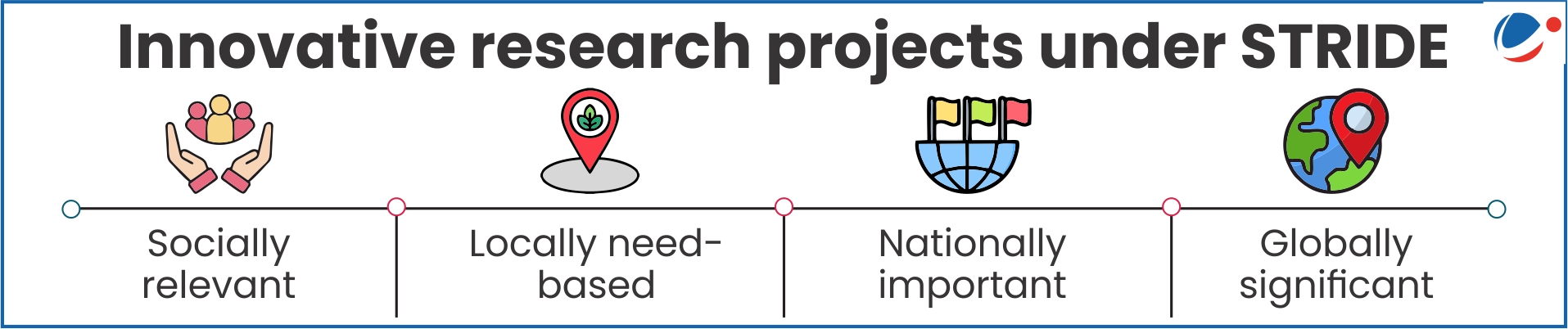 Timeline showing four categories of innovative research projects under STRIDE: socially relevant, locally need-based, nationally important, and globally significant