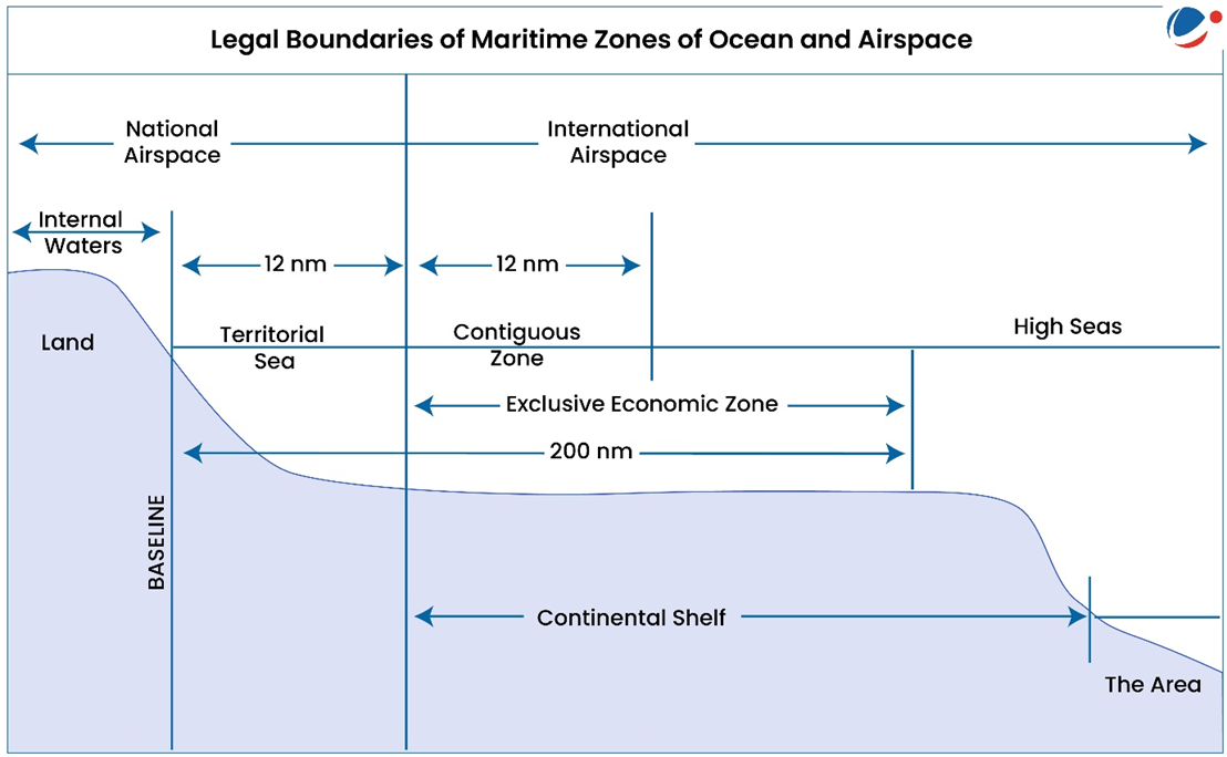 Legal boundaries of maritime zones of ocean and airspace