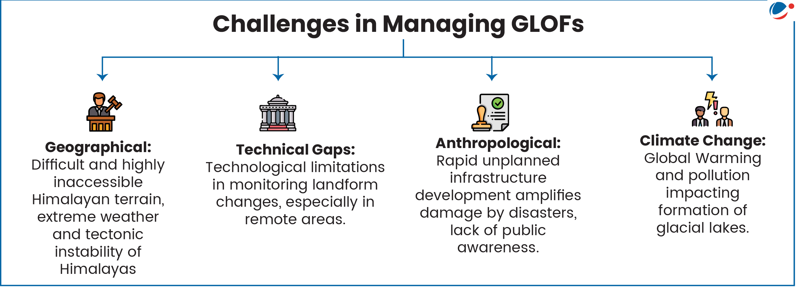 Challenges in Managing GLOFs- Geographical, Technical, Anthropological, Climate change