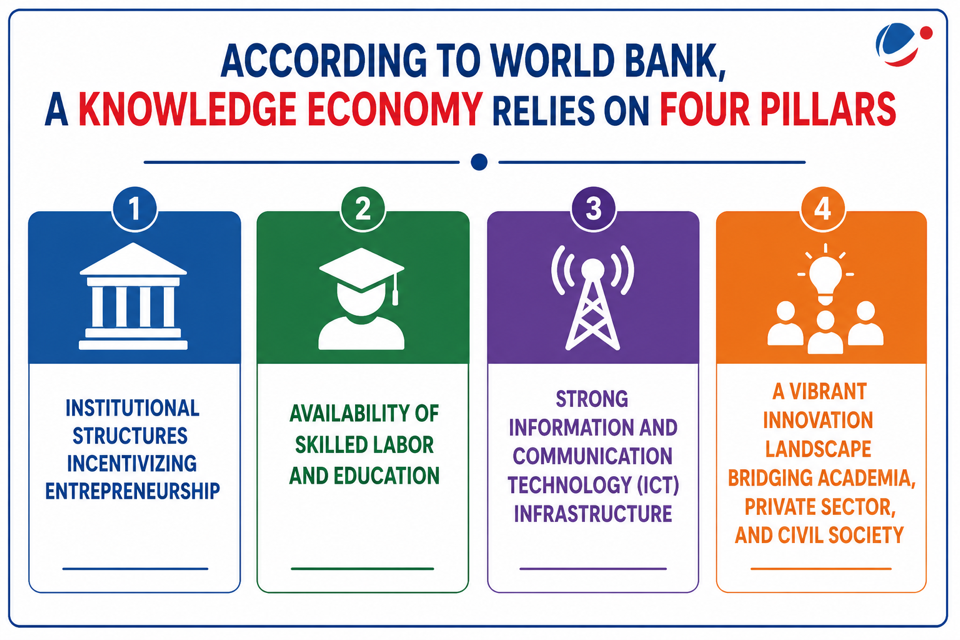 The infographic shows four pillars of knowledge economy.