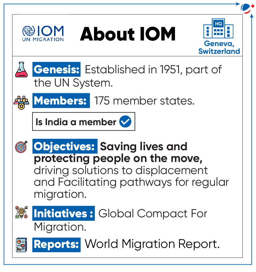 An infographic about the International Organization for Migration (IOM). It was established in 1951 and has 175 member states, including India. IOM aims to save lives and protect people on the move, with initiatives like the Global Compact for Migration and the World Migration Report. The IOM headquarters is located in Geneva, Switzerland.