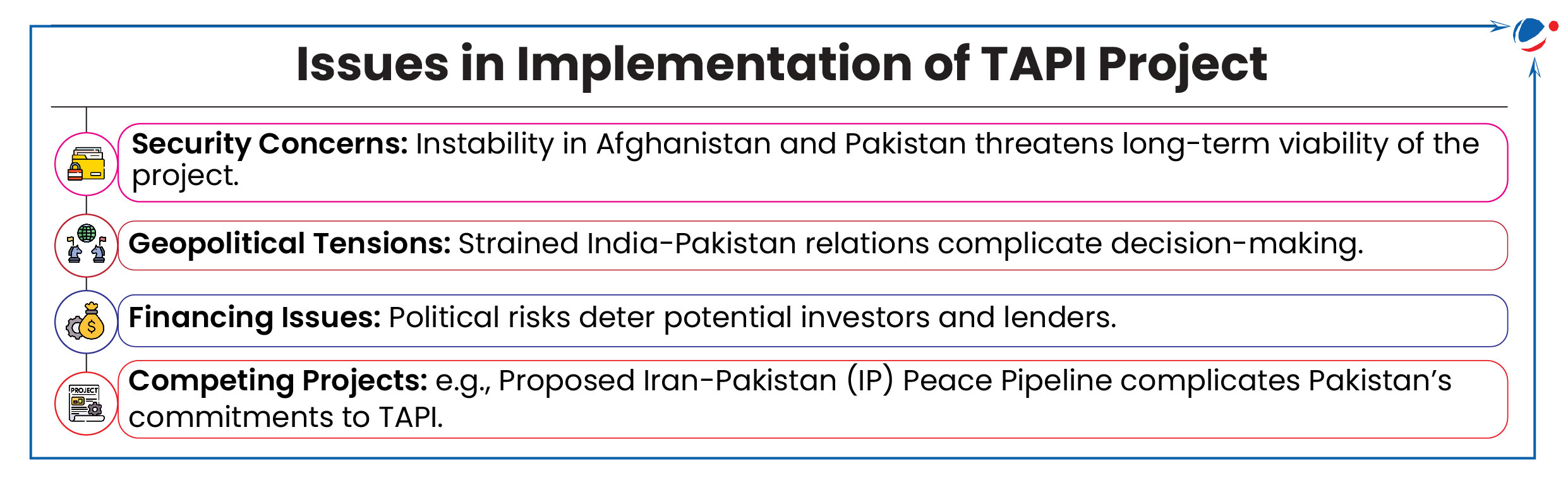 An infographic image outlining four major issues in implementing the TAPI (Turkmenistan-Afghanistan-Pakistan-India) project: Security concerns due to instability in Afghanistan and Pakistan; Geopolitical tensions, particularly strained India-Pakistan relations; Financing issues stemming from political risks deterring investors; and Competing projects, specifically the proposed Iran-Pakistan (IP) Peace Pipeline.