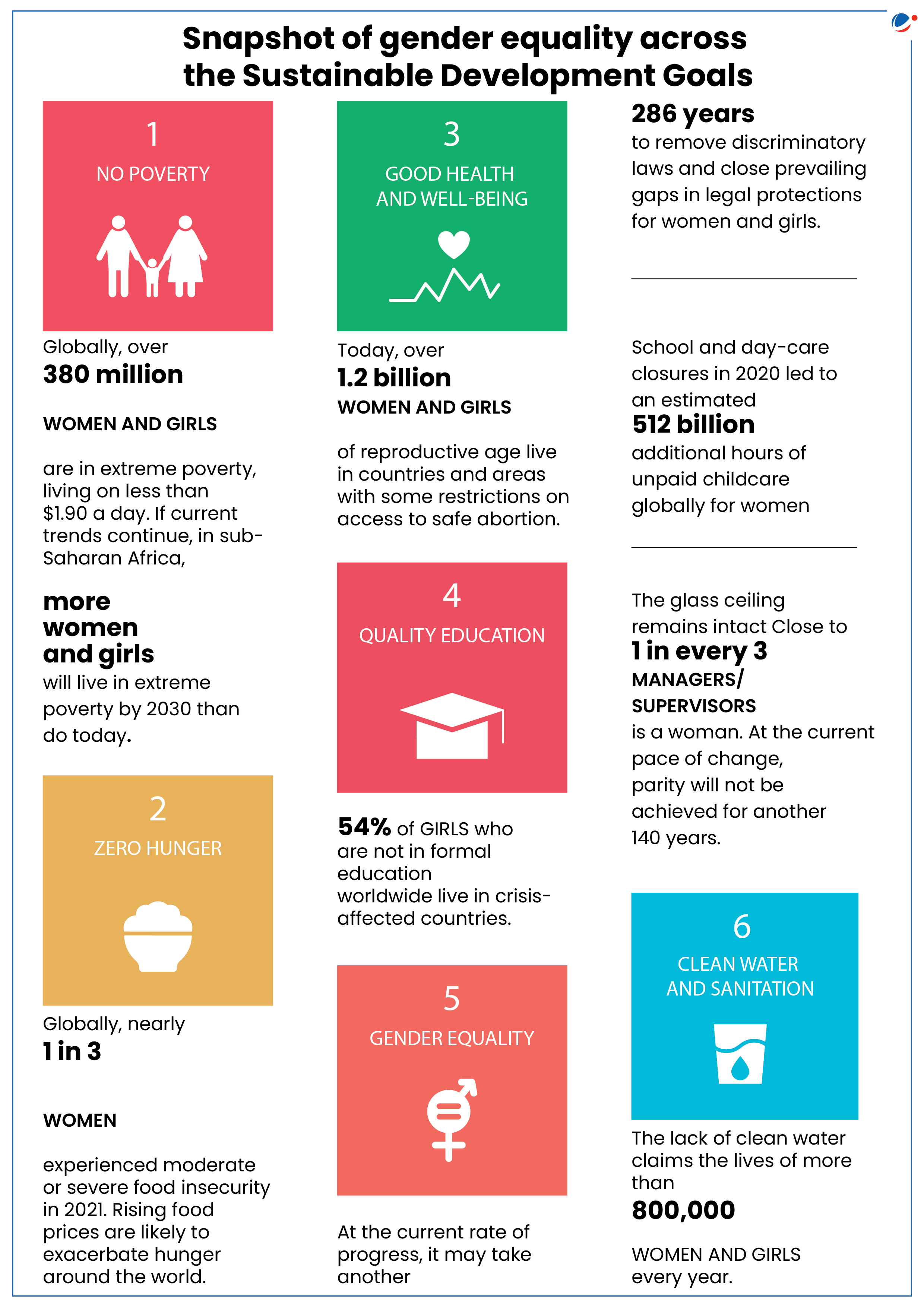 Infographic titled "Snapshot of gender equality across the Sustainable Development Goals." Highlights statistics on poverty, hunger, health, education, and work equality faced by women and girls globally. Contains specific data points and icons for each category.