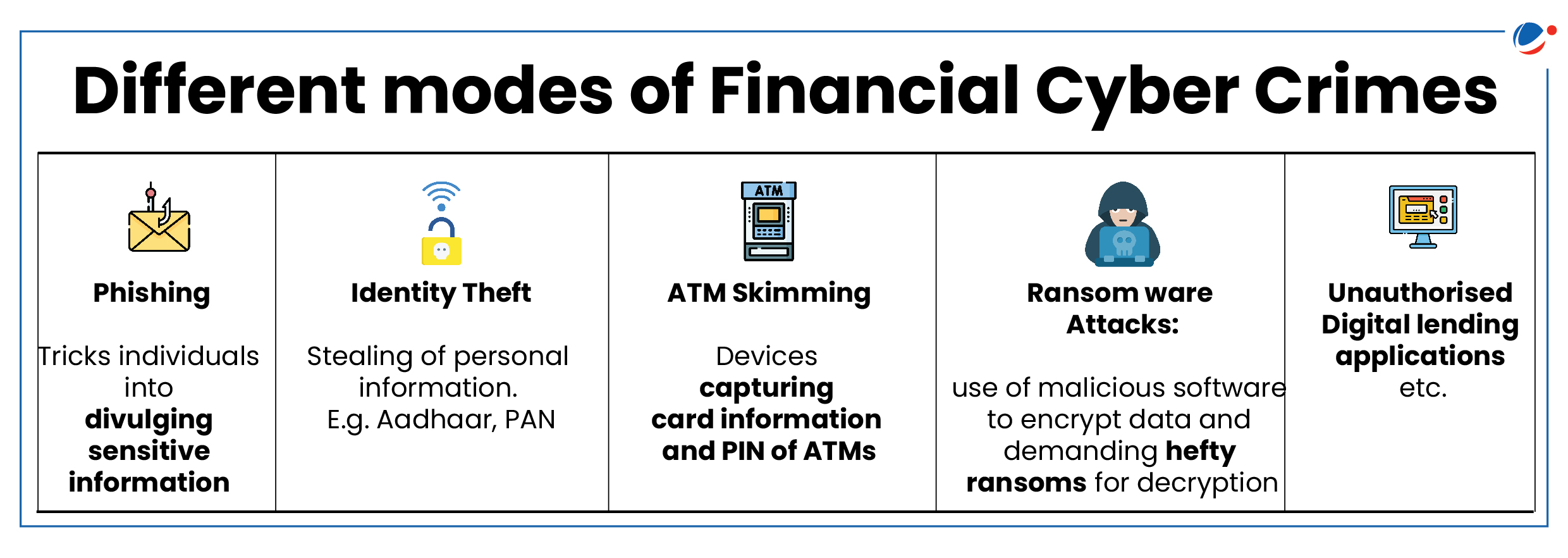 A visual guide highlighting various modes of financial cyber crimes: phishing, identity theft, ATM skimming, ransom ware attacks, and unauthorised digital lending applications. Each mode is represented with an icon and a brief explanation.