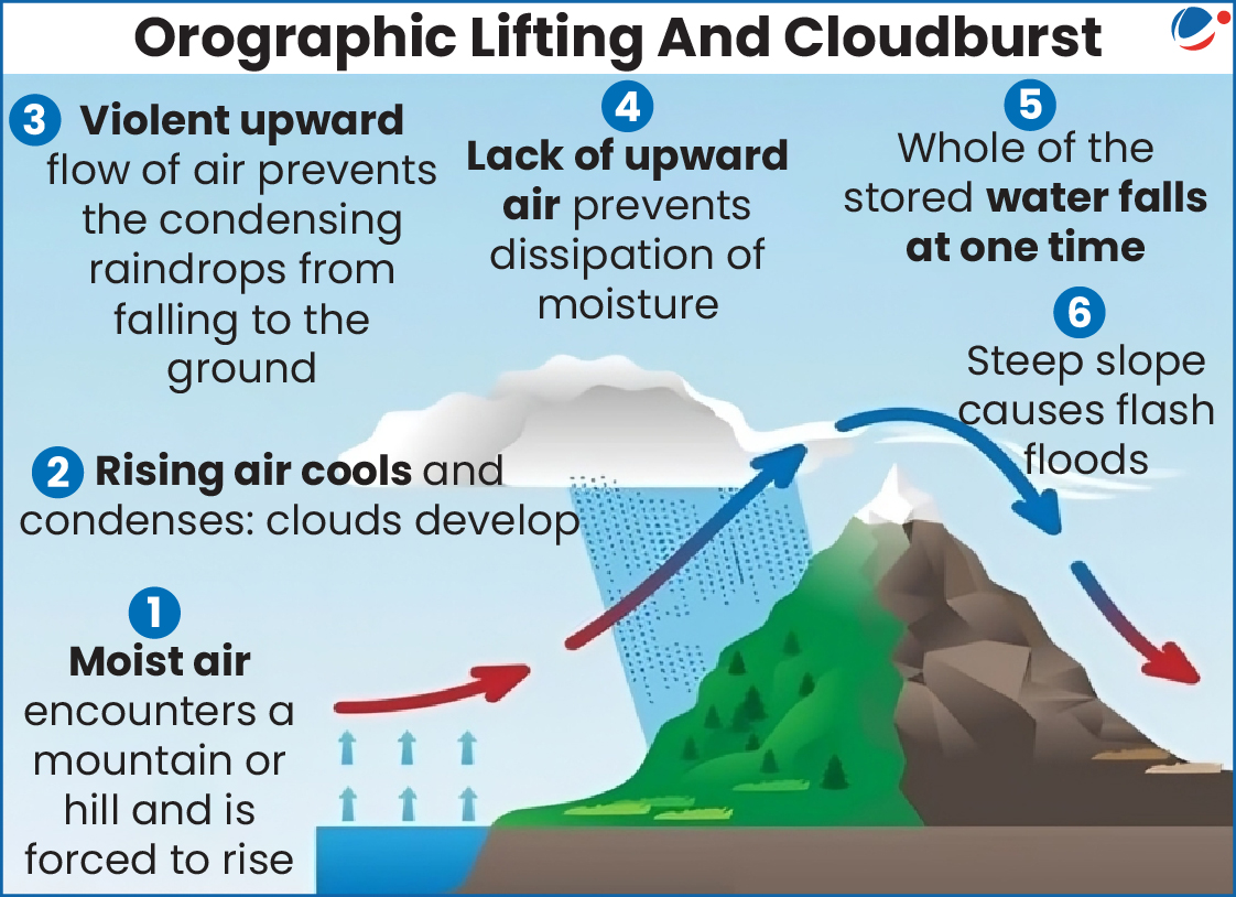 Diagram explaining how orographic lifting causes cloudburst