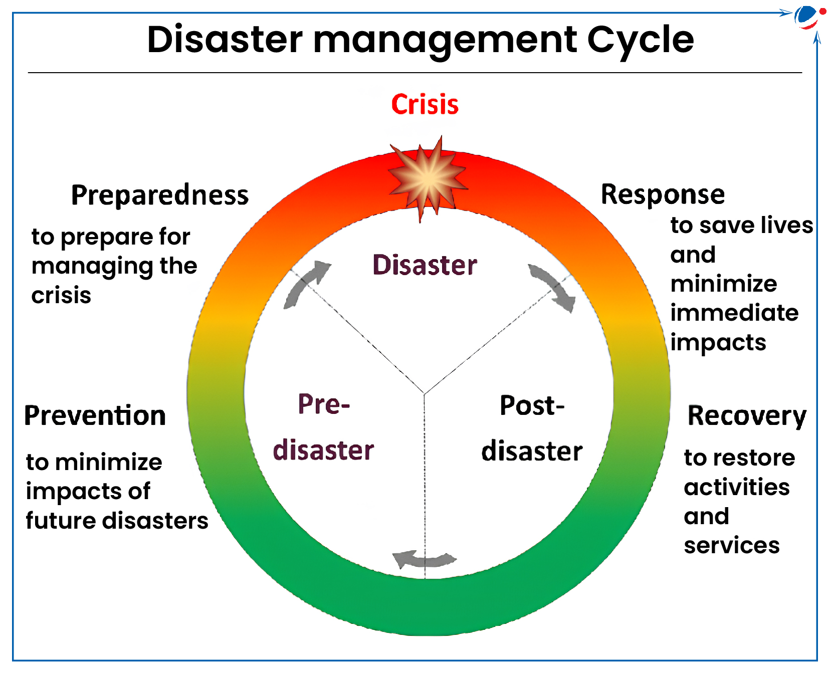 Circular diagram illustrating the Disaster Management Cycle. The cycle is divided into four phases: Preparedness, Response, Recovery, and Prevention. A central starburst labeled "Crisis" connects the phases. "Disaster" is in the middle, with inner text "Pre-disaster" and "Post-disaster.