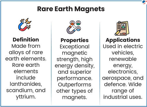 "Infographic titled 'Rare Earth Magnets' divided into three sections with icons: 1) Definition - Made from alloys of rare earth elements. Rare earth elements include lanthanides, scandium, and yttrium (shown with magnet icon); 2) Properties - Exceptional magnetic strength, high energy density, and superior performance. Outperforms other types of magnets (shown with multiple magnets icon); 3) Applications - Used in electric vehicles, renewable energy, electronics, aerospace, and defence. Wide range of industrial uses (shown with newspaper/document icon).