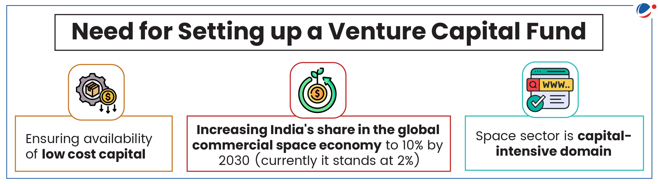 Infographic titled “Need for Setting up a Venture Capital Fund.” It includes three points: "Ensuring availability of low cost capital," "Increasing India's share in the global commercial space economy to 10% by 2030 (currently it stands at 2%)," and "Space sector is capital-intensive domain.