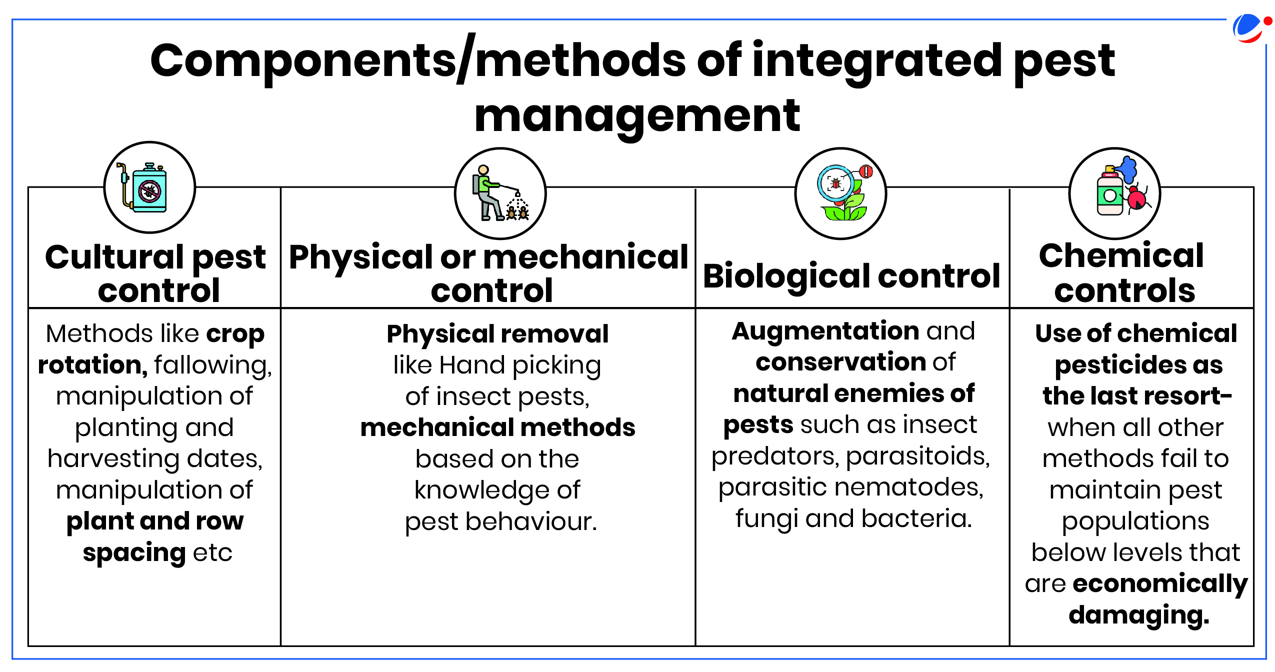 1. An illustration depicting the key components of integrated pest management, including monitoring, prevention, and control strategies.  2. A visual representation of integrated pest management components, highlighting monitoring, prevention, and control methods for pests.  3. Diagram showcasing the essential elements of integrated pest management, featuring monitoring, prevention, and pest control techniques.