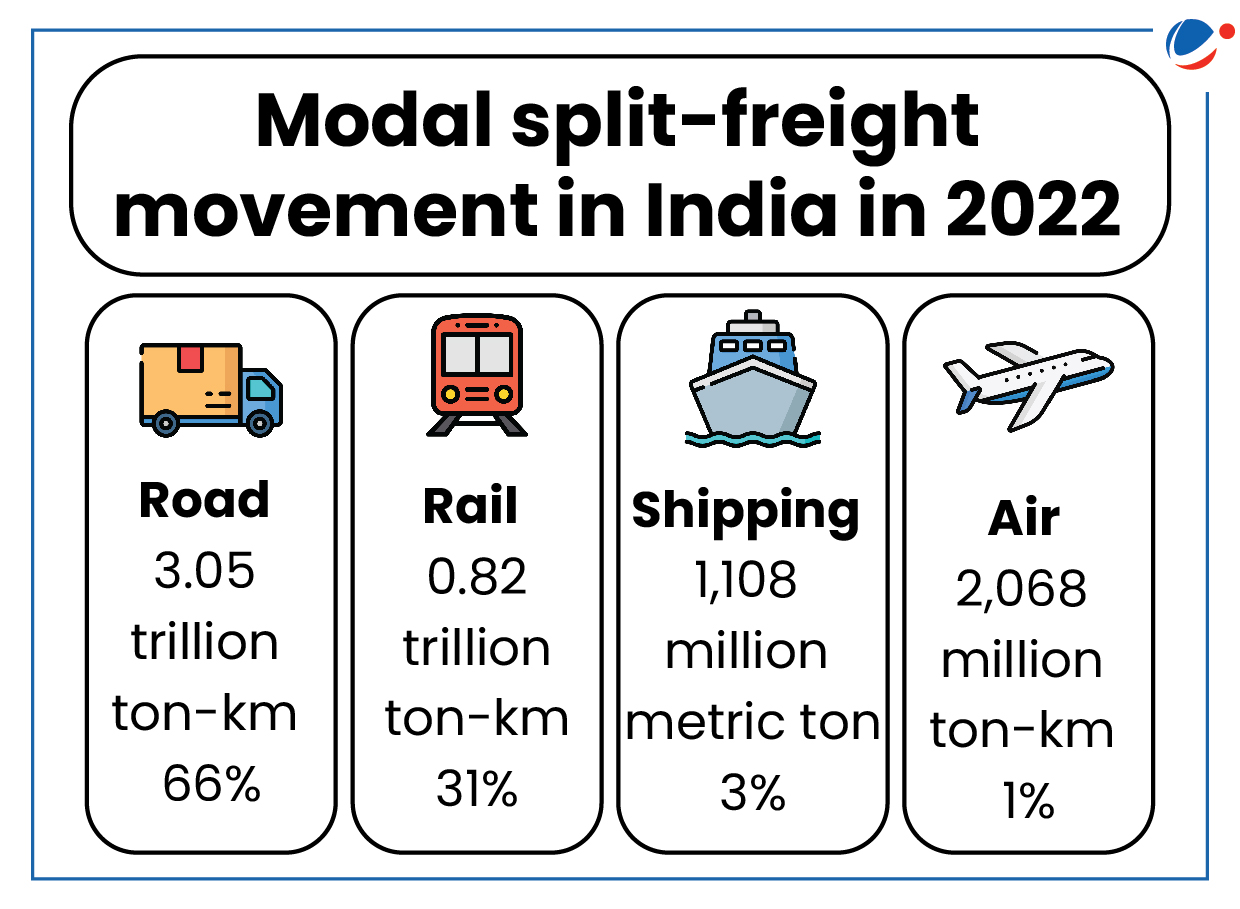 An infographic titled "Modal split-freight movement in India in 2022." It shows four modes of transport: Road (3.05 trillion ton-km, 66%), Rail (0.82 trillion ton-km, 31%), Shipping (1,108 million metric tons, 3%), and Air (2,068 million ton-km, 1%).