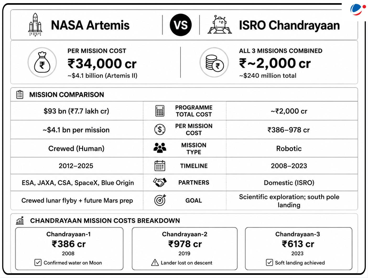 NASA artemis vs ISRO Chandrayan