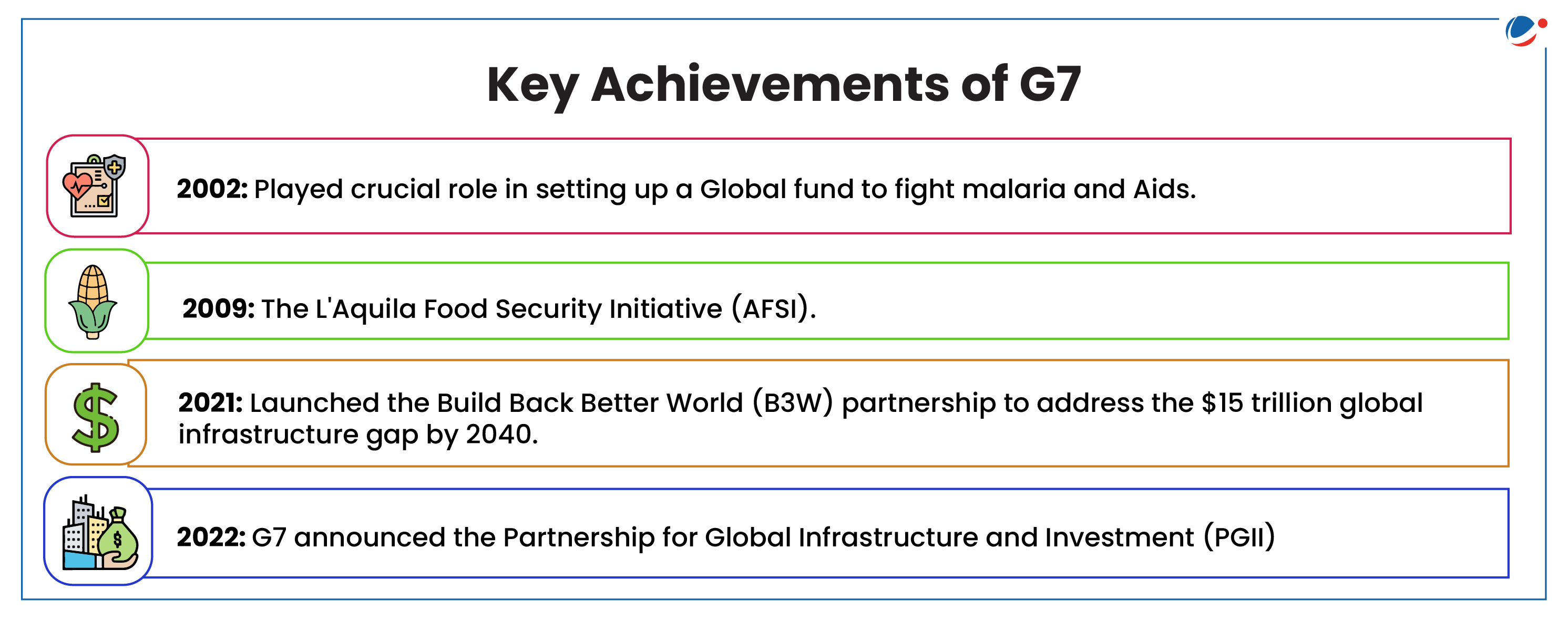 An infographic titled "Key Achievements of G7." It lists achievements: 2002 - Global fund for malaria and AIDS; 2009 - L'Aquila Food Security Initiative; 2021 - Build Back Better World (B3W) partnership; 2022 - Partnership for Global Infrastructure and Investment (PGII).