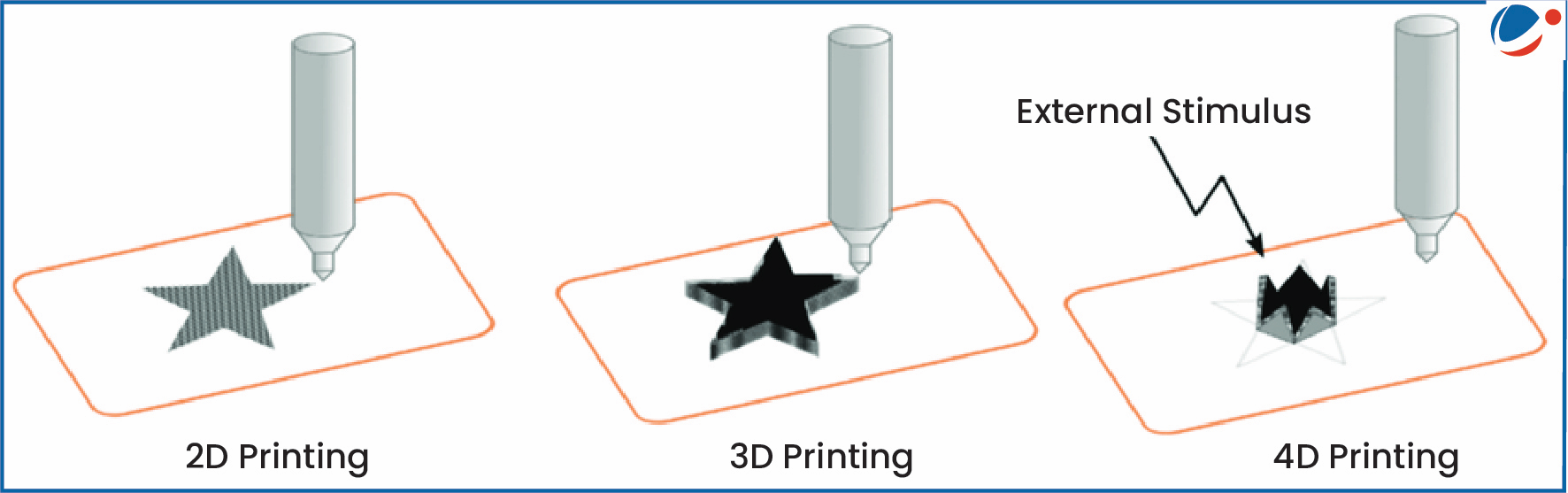 A diagram illustrating the differences between 2D printing, 3D printing, and 4D printing. On the left, 2D printing shows a flat star; in the center, 3D printing depicts a raised star; on the right, 4D printing shows a star shape transforming due to external stimuli.