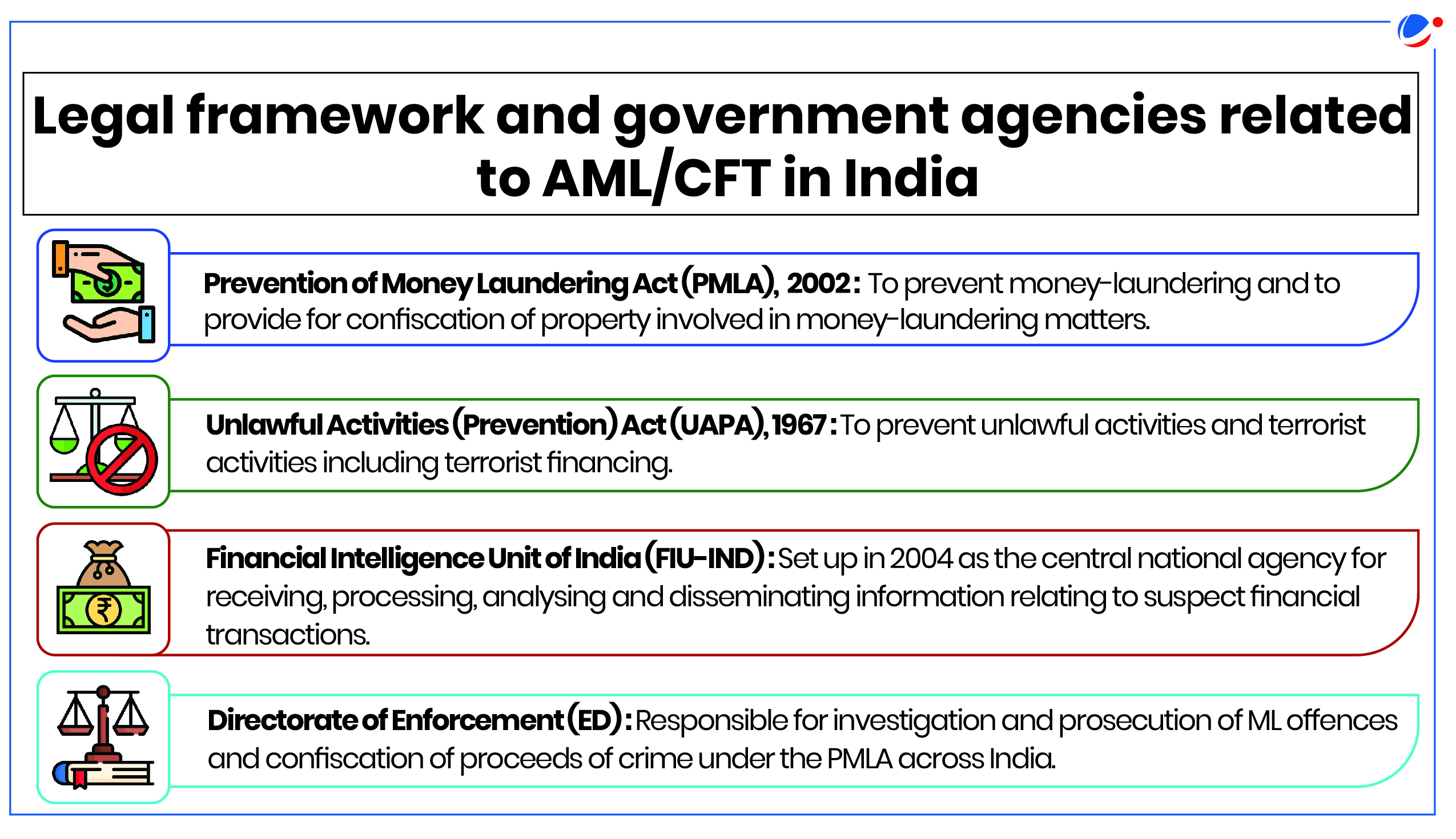 Infographic detailing India's legal framework and agencies for AML/CFT: PMLA 2002, UAPA 1967, FIU-IND 2004, and ED.