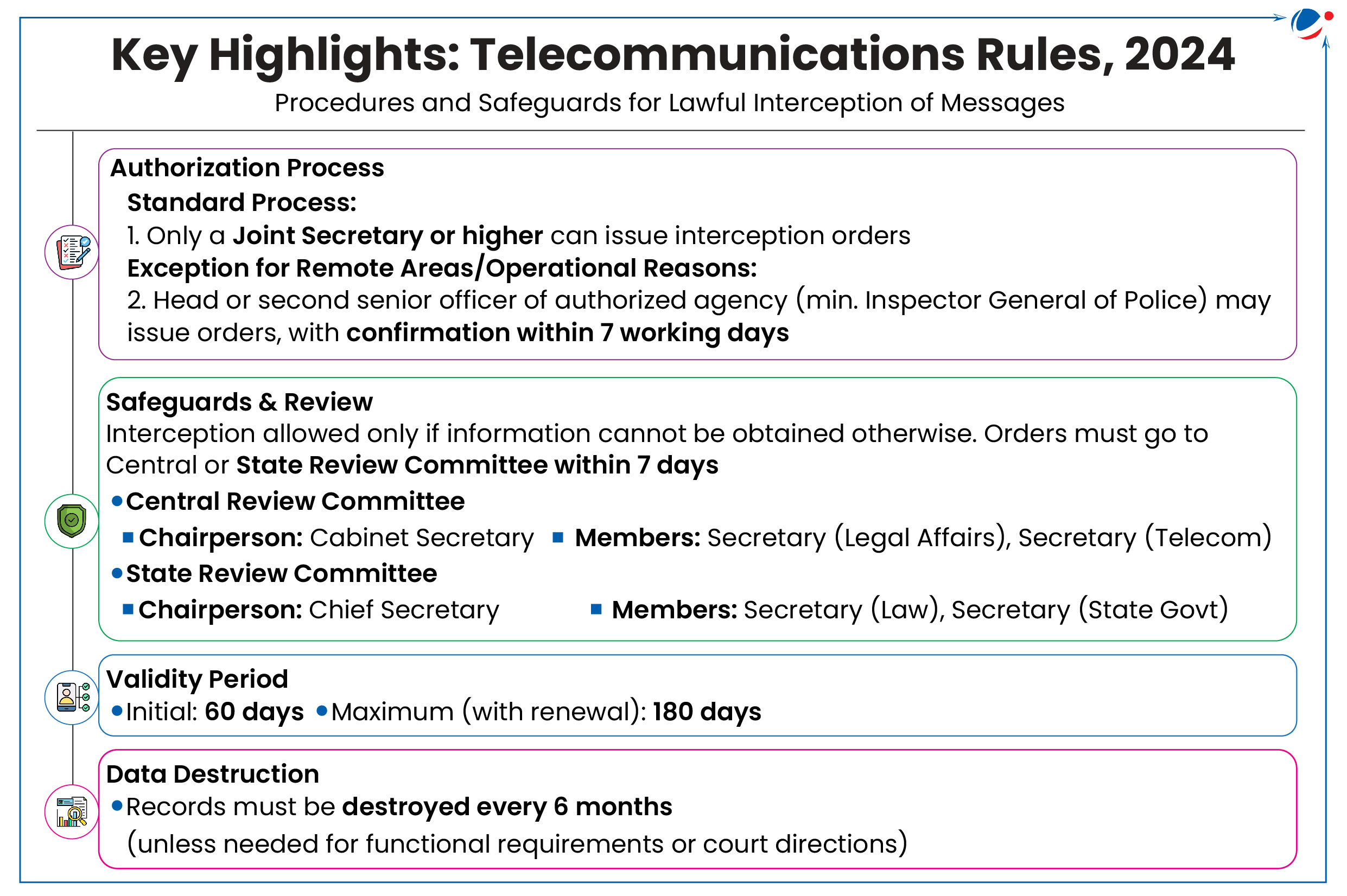 An image showing key provisions of Telecommunications (Procedures and Safeguards for Lawful Interception of Messages) Rules, 2024. 